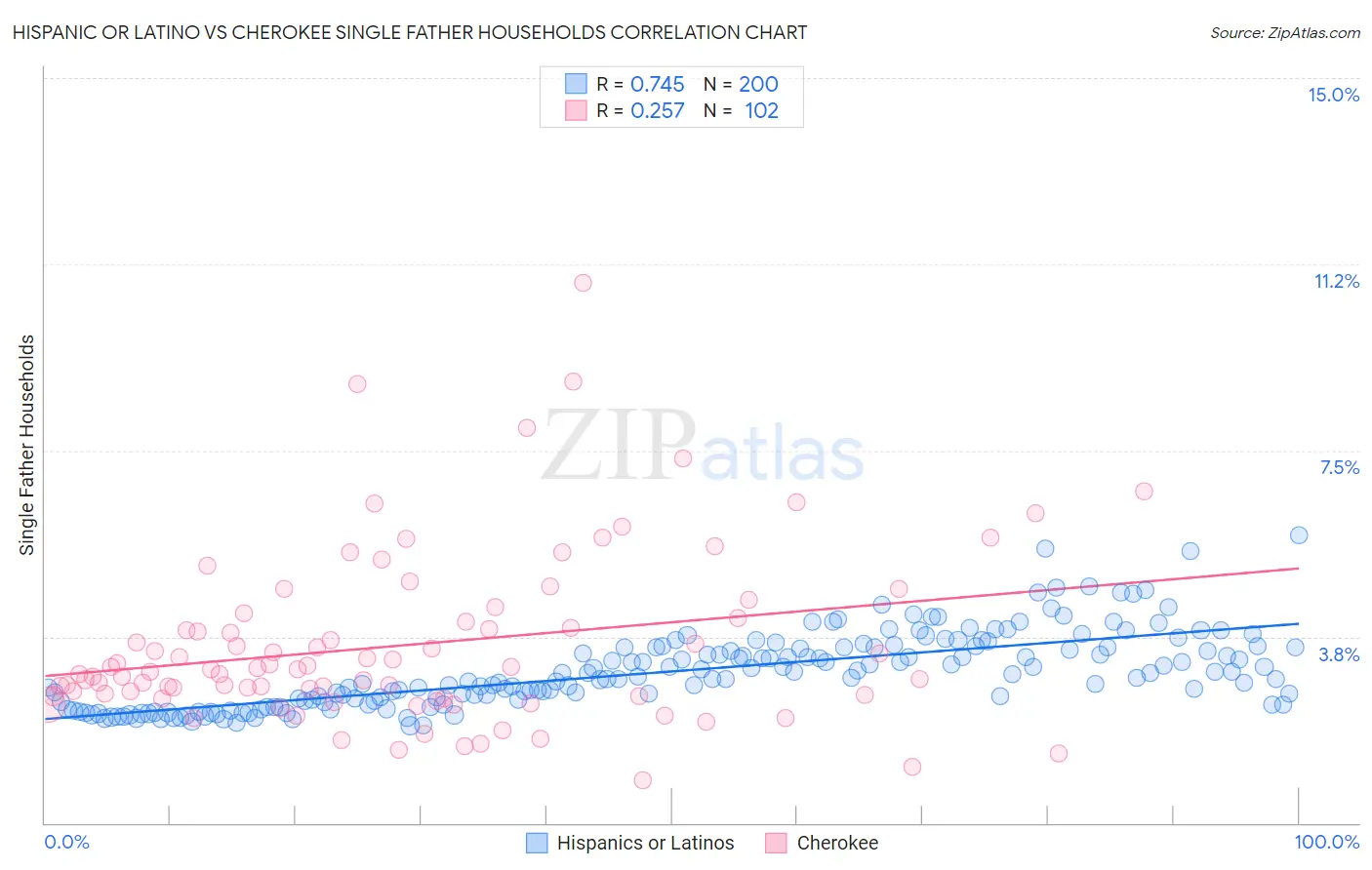 Hispanic or Latino vs Cherokee Single Father Households