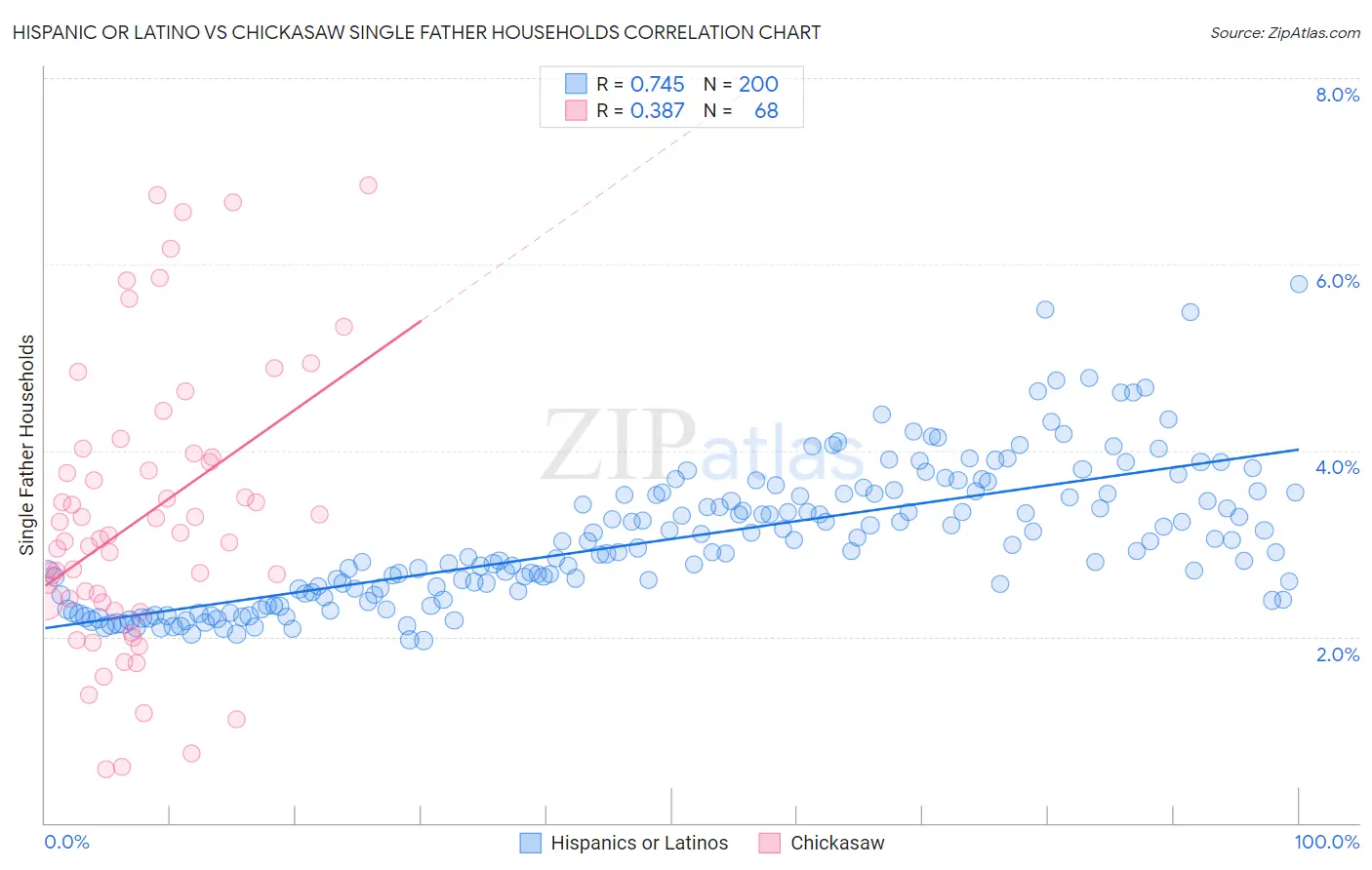 Hispanic or Latino vs Chickasaw Single Father Households