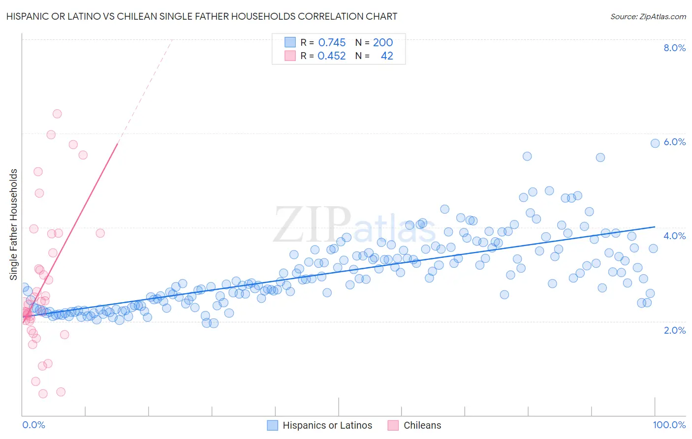 Hispanic or Latino vs Chilean Single Father Households