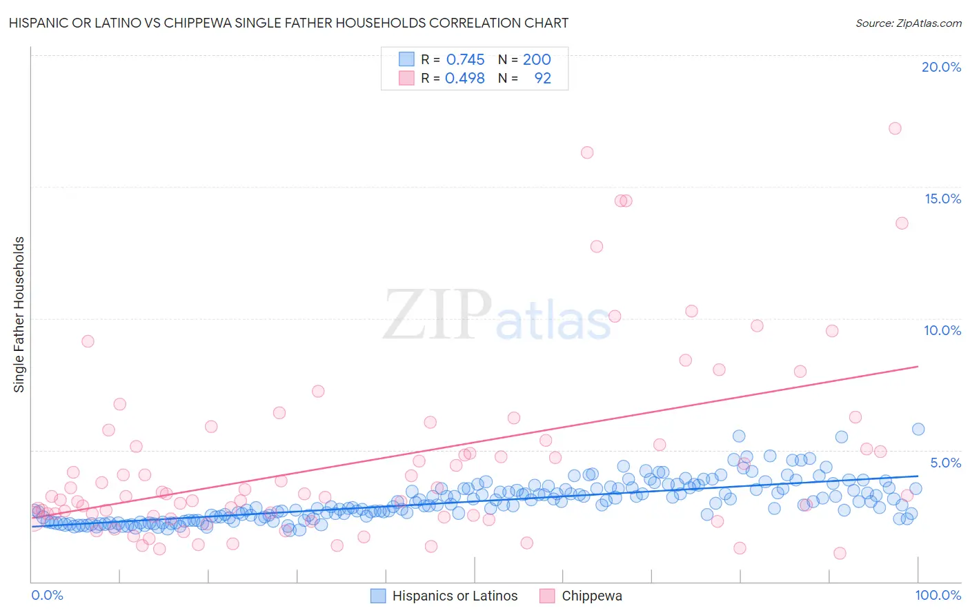Hispanic or Latino vs Chippewa Single Father Households