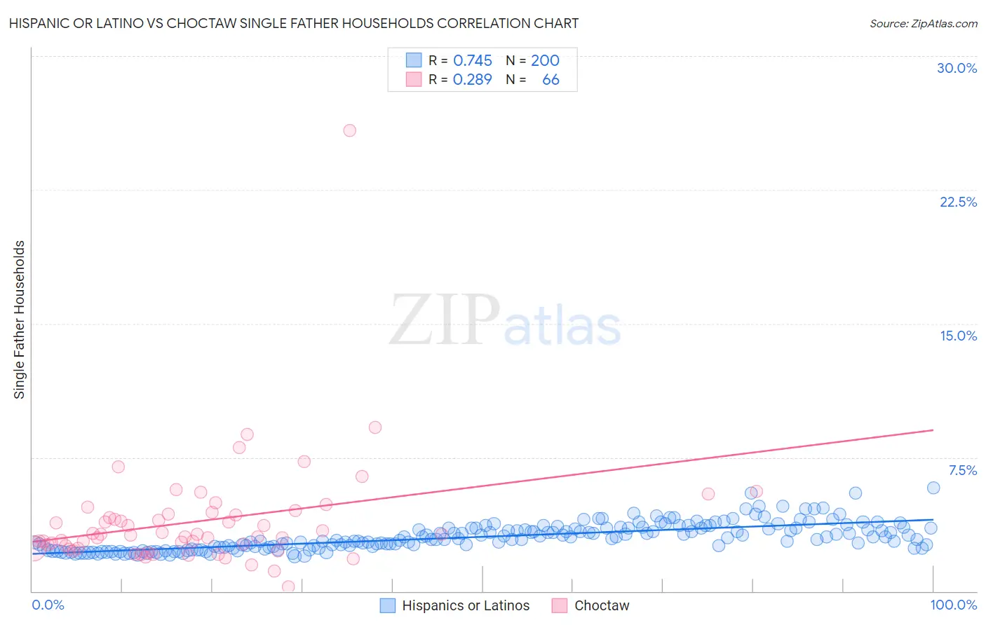 Hispanic or Latino vs Choctaw Single Father Households