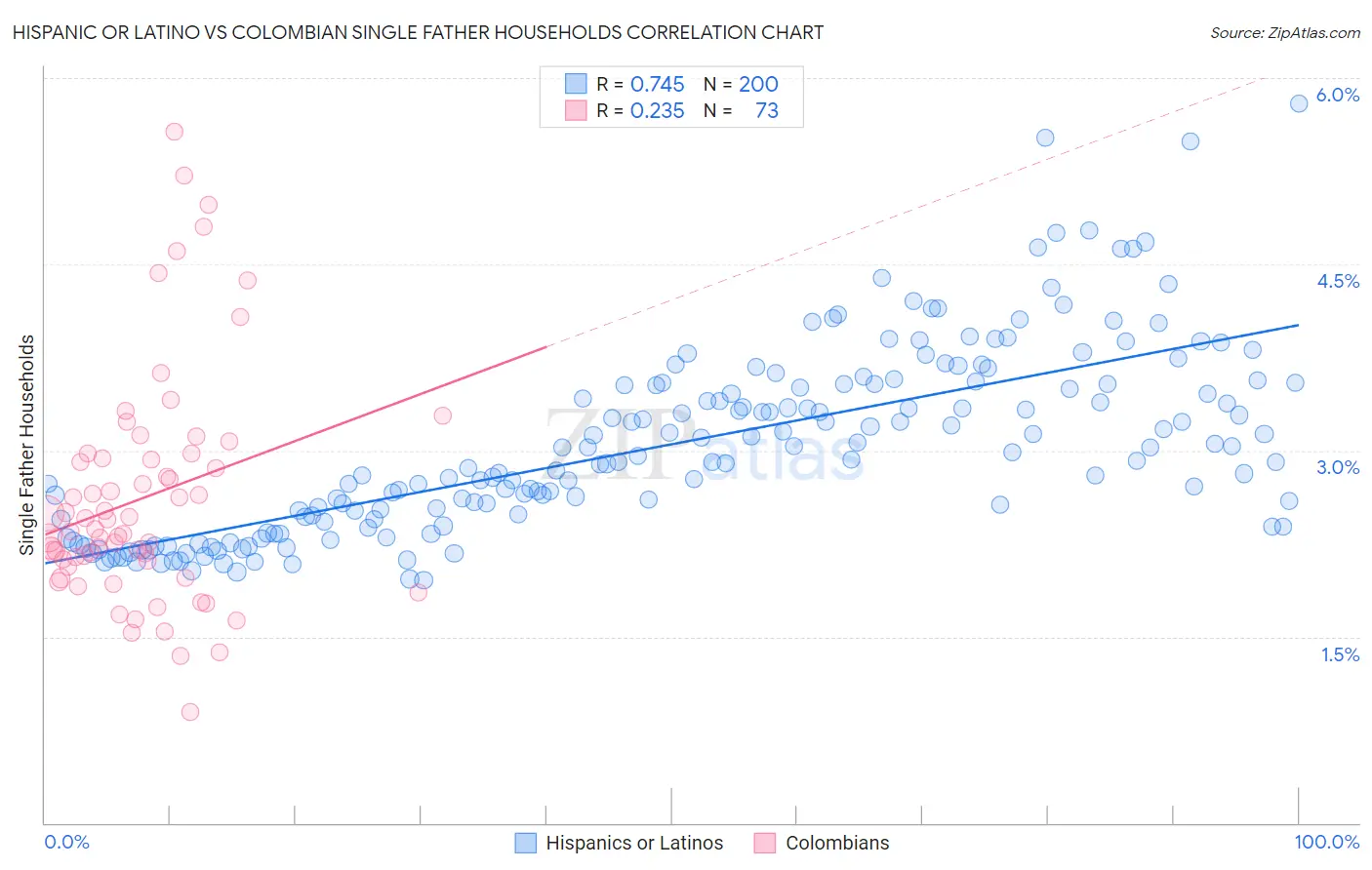 Hispanic or Latino vs Colombian Single Father Households