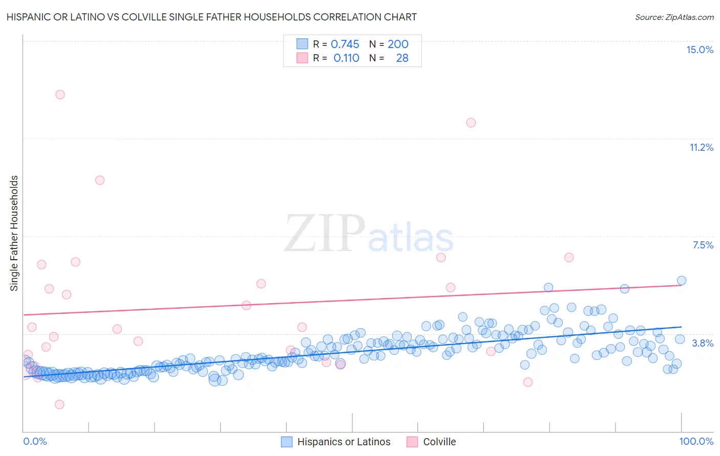 Hispanic or Latino vs Colville Single Father Households