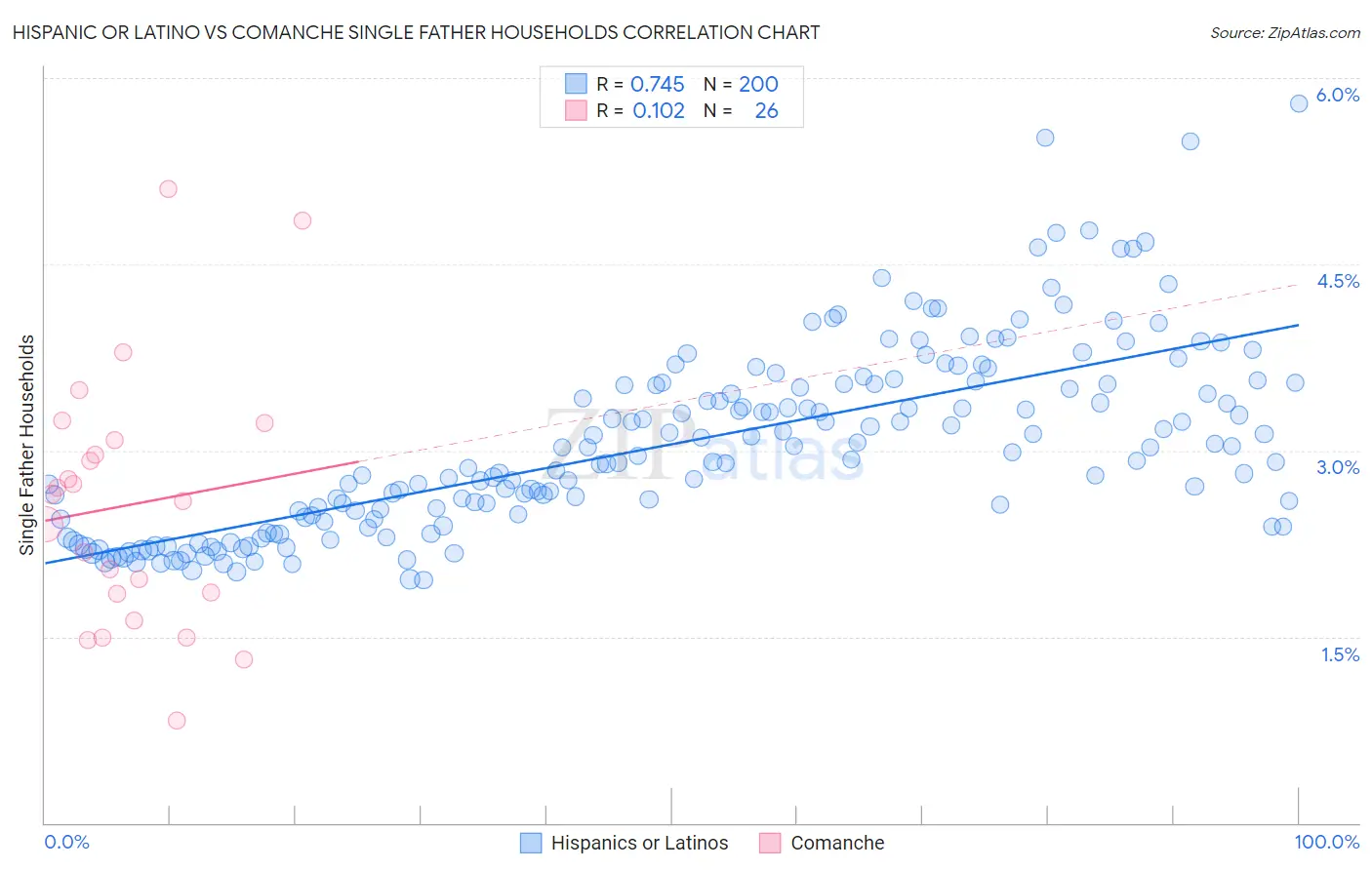 Hispanic or Latino vs Comanche Single Father Households