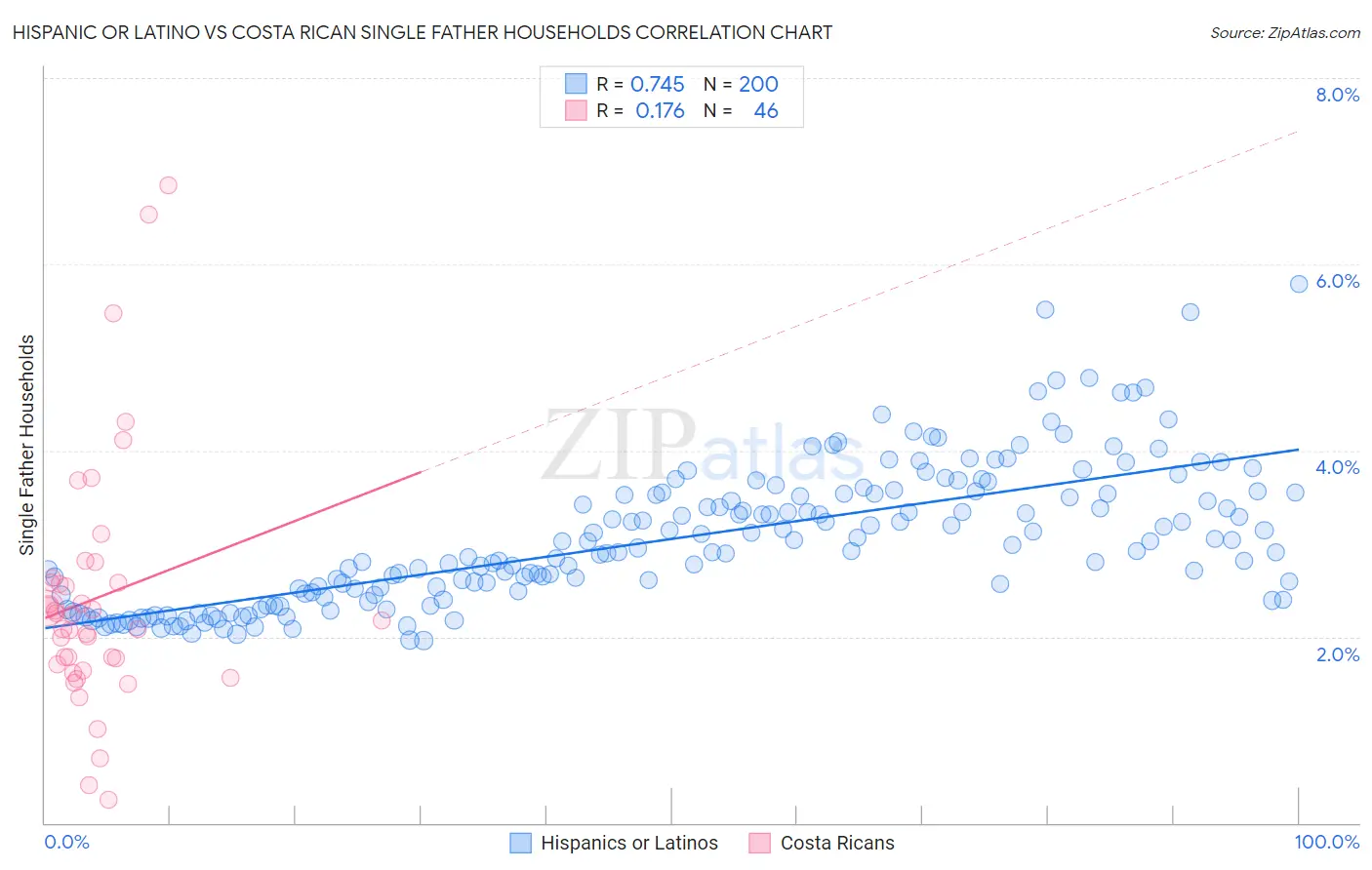 Hispanic or Latino vs Costa Rican Single Father Households