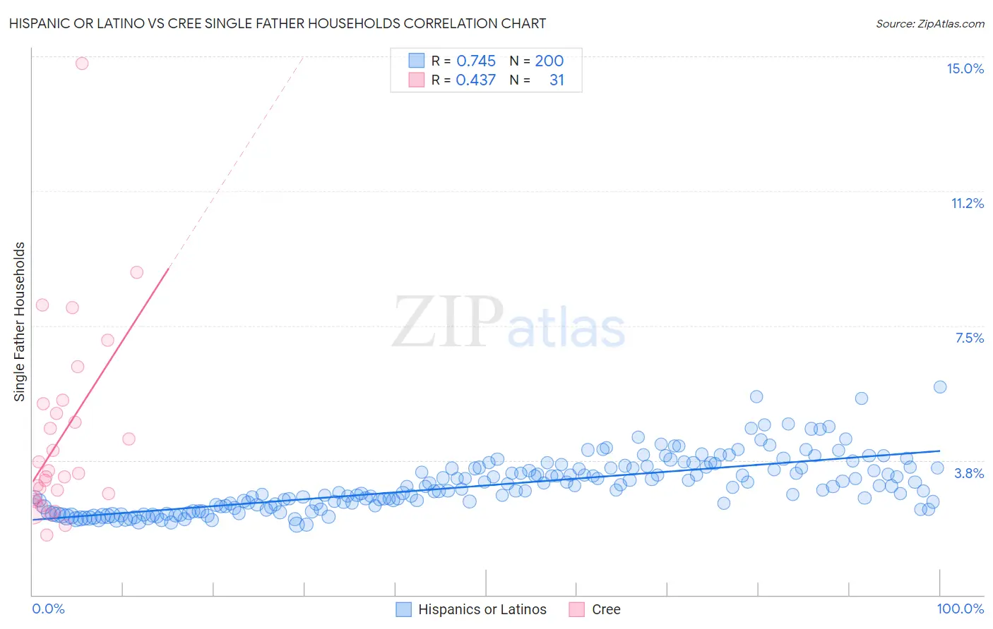 Hispanic or Latino vs Cree Single Father Households