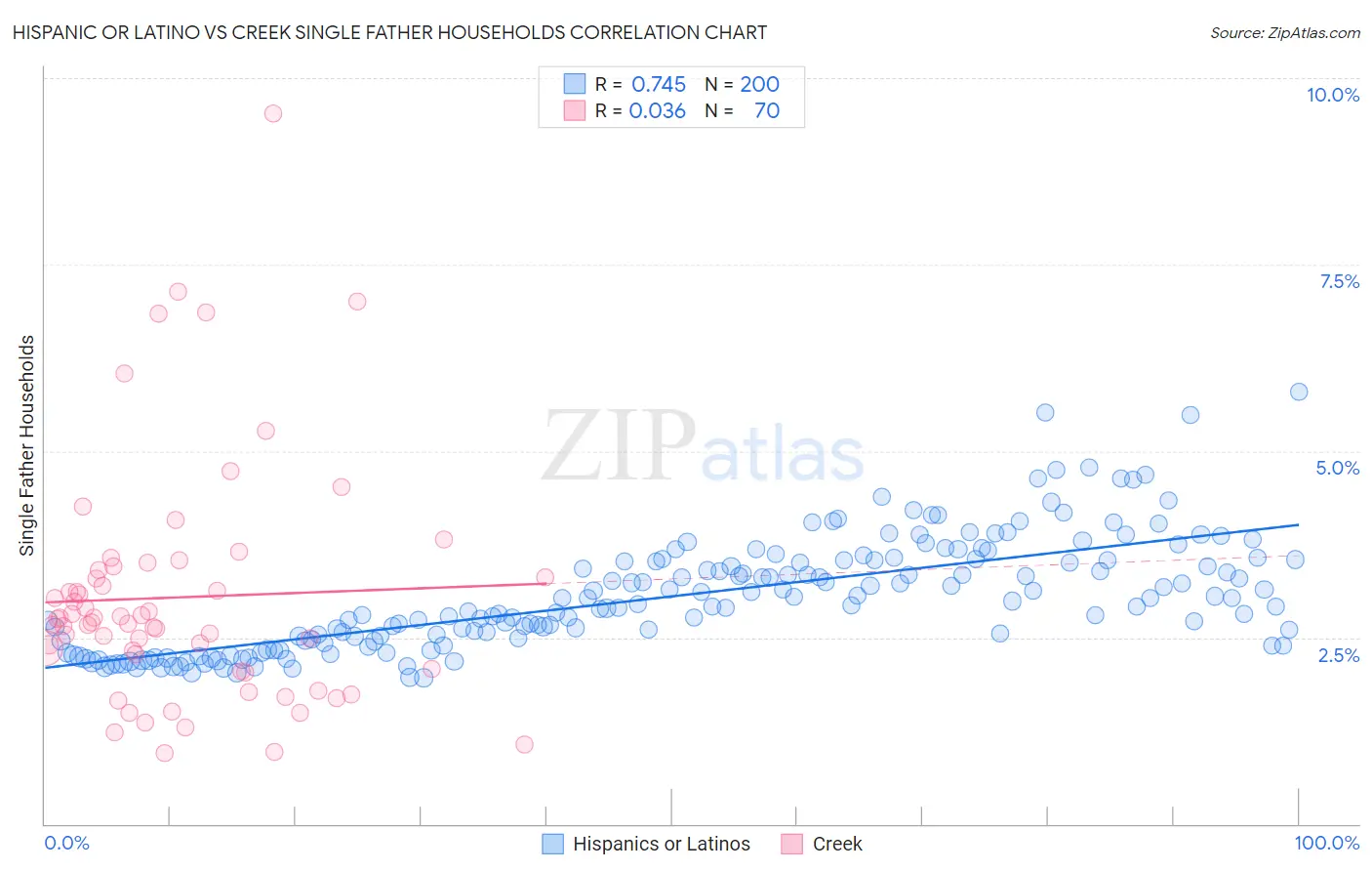 Hispanic or Latino vs Creek Single Father Households