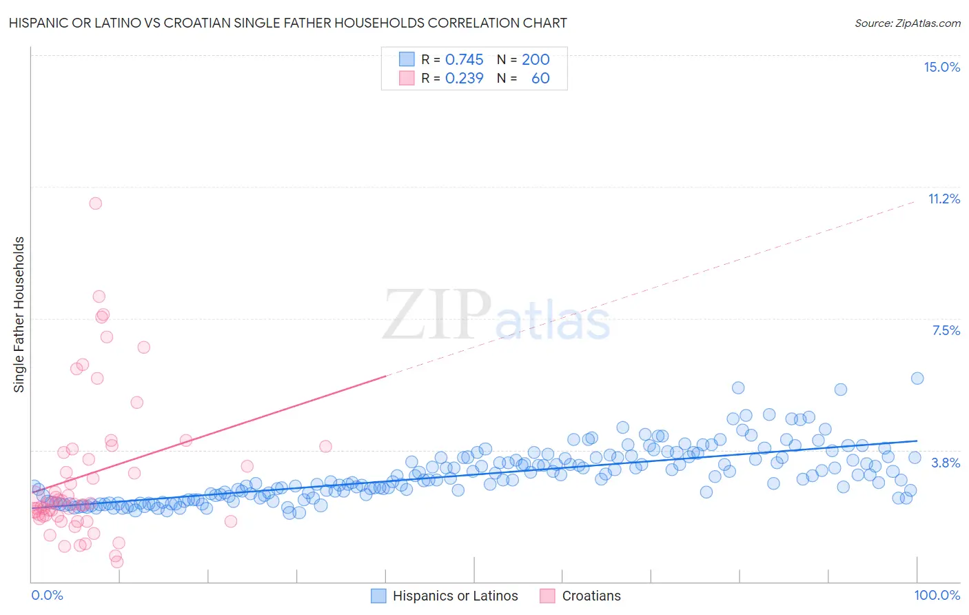 Hispanic or Latino vs Croatian Single Father Households