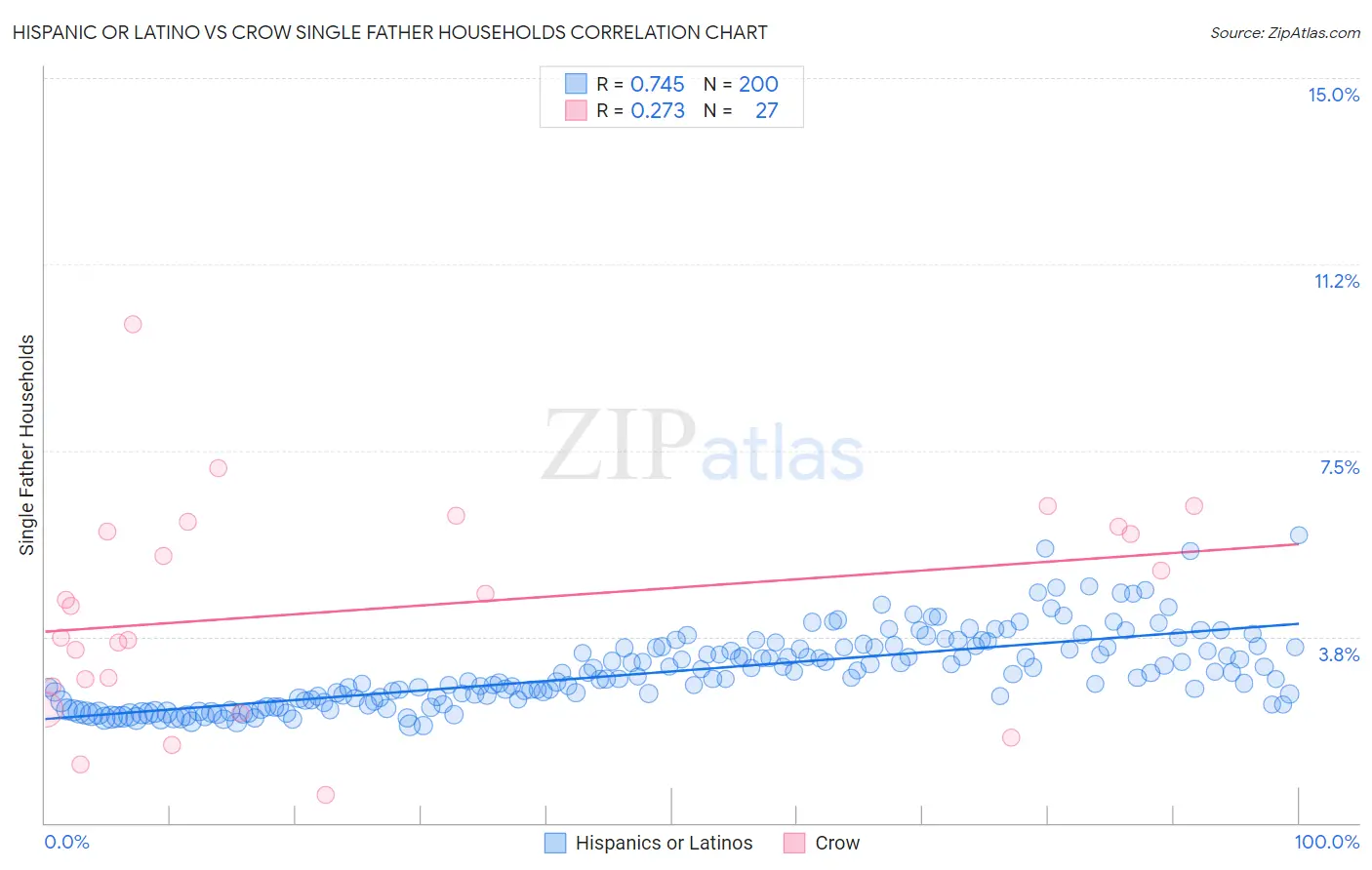 Hispanic or Latino vs Crow Single Father Households