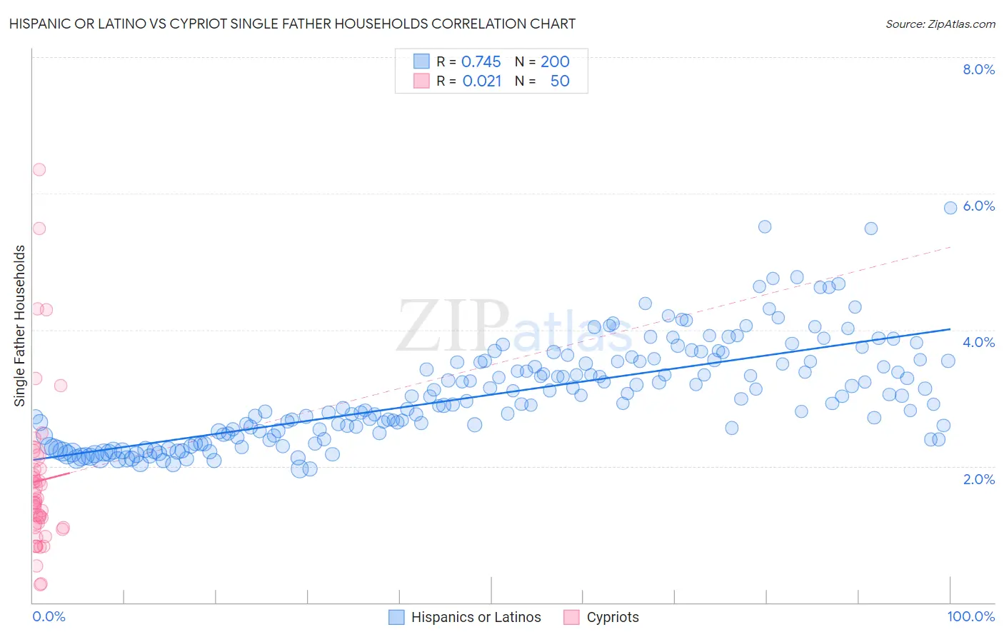 Hispanic or Latino vs Cypriot Single Father Households