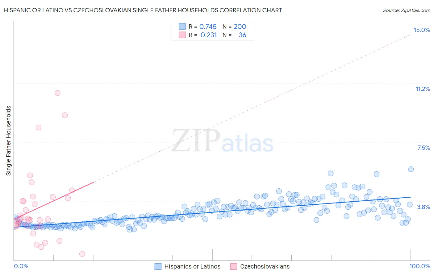 Hispanic or Latino vs Czechoslovakian Single Father Households