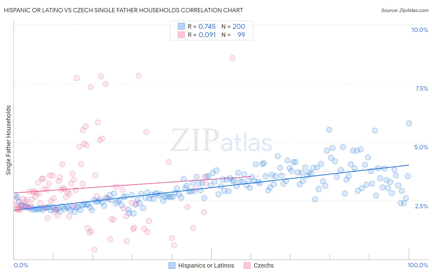 Hispanic or Latino vs Czech Single Father Households