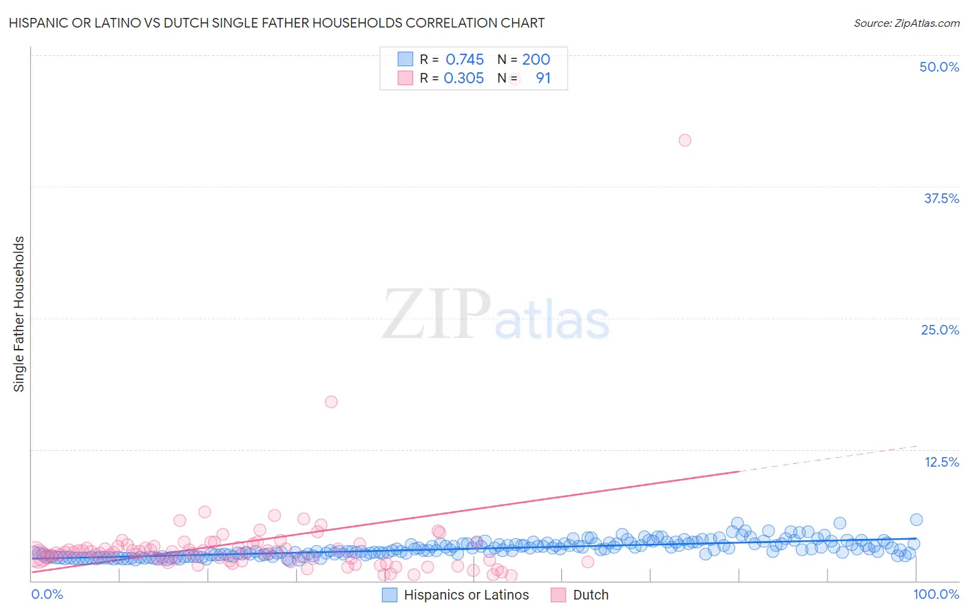 Hispanic or Latino vs Dutch Single Father Households