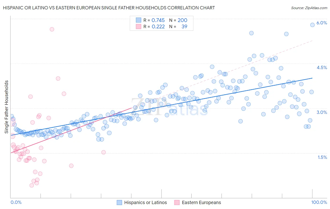 Hispanic or Latino vs Eastern European Single Father Households