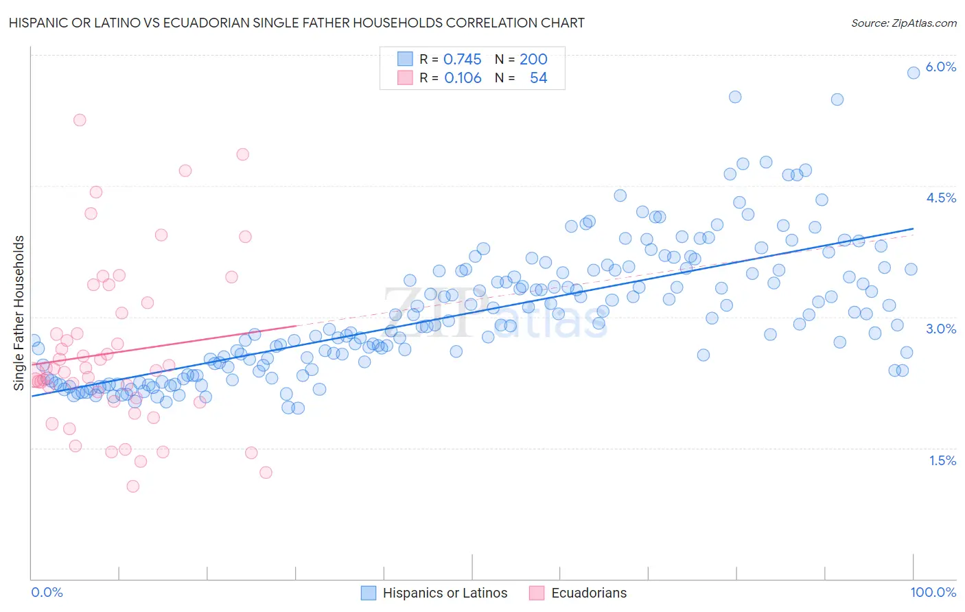 Hispanic or Latino vs Ecuadorian Single Father Households