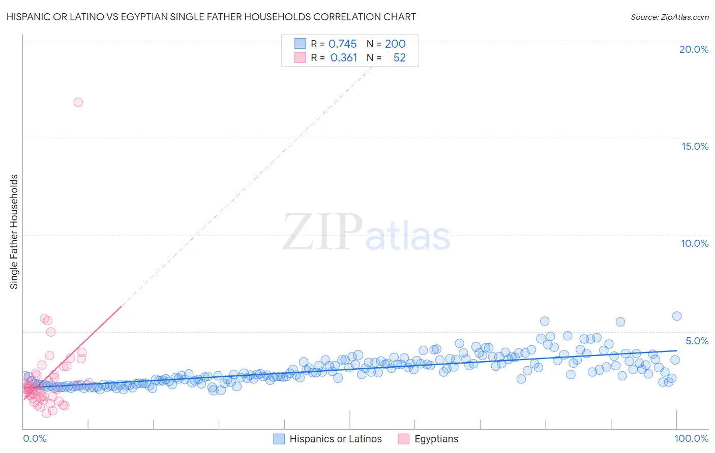 Hispanic or Latino vs Egyptian Single Father Households