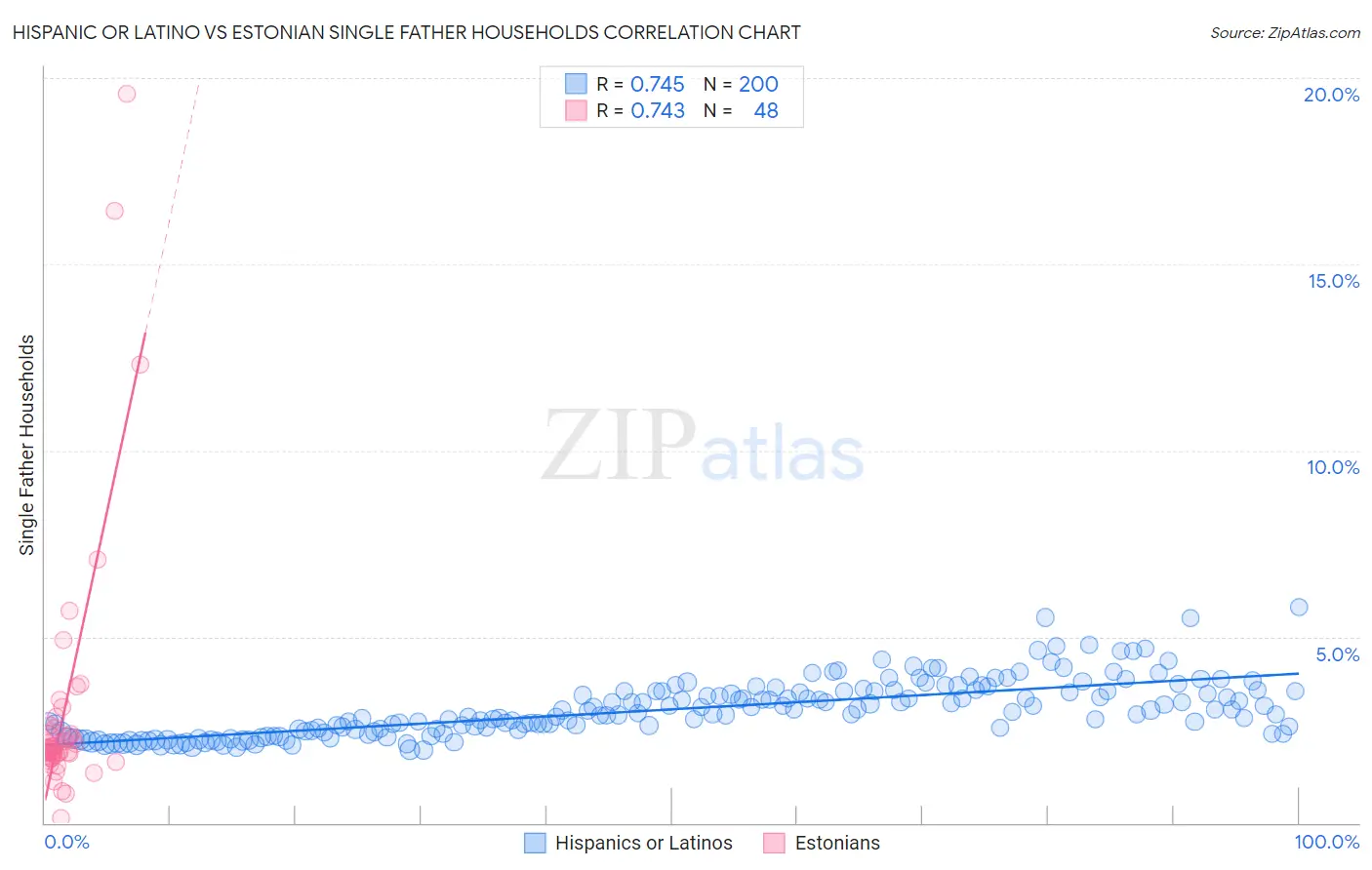 Hispanic or Latino vs Estonian Single Father Households