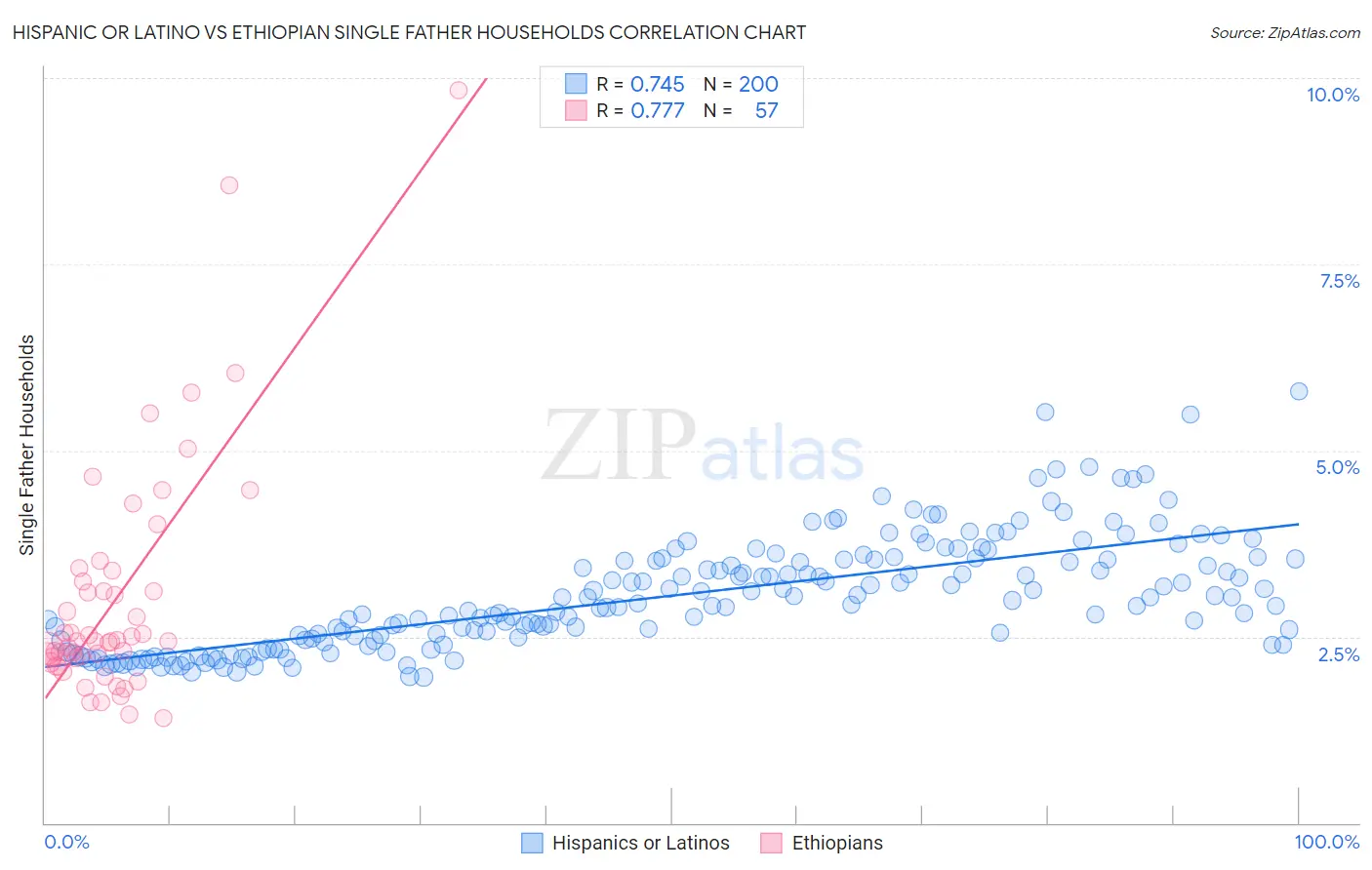 Hispanic or Latino vs Ethiopian Single Father Households