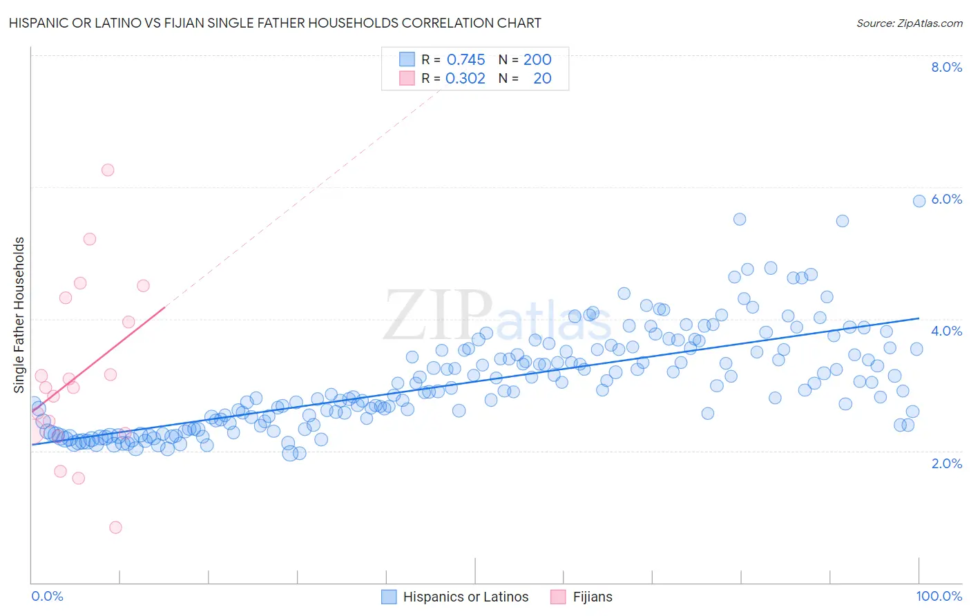 Hispanic or Latino vs Fijian Single Father Households