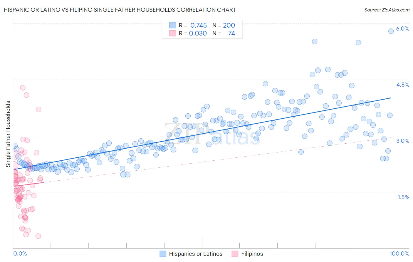 Hispanic or Latino vs Filipino Single Father Households