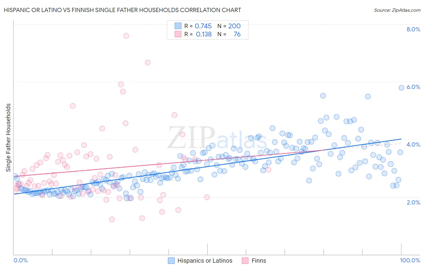 Hispanic or Latino vs Finnish Single Father Households