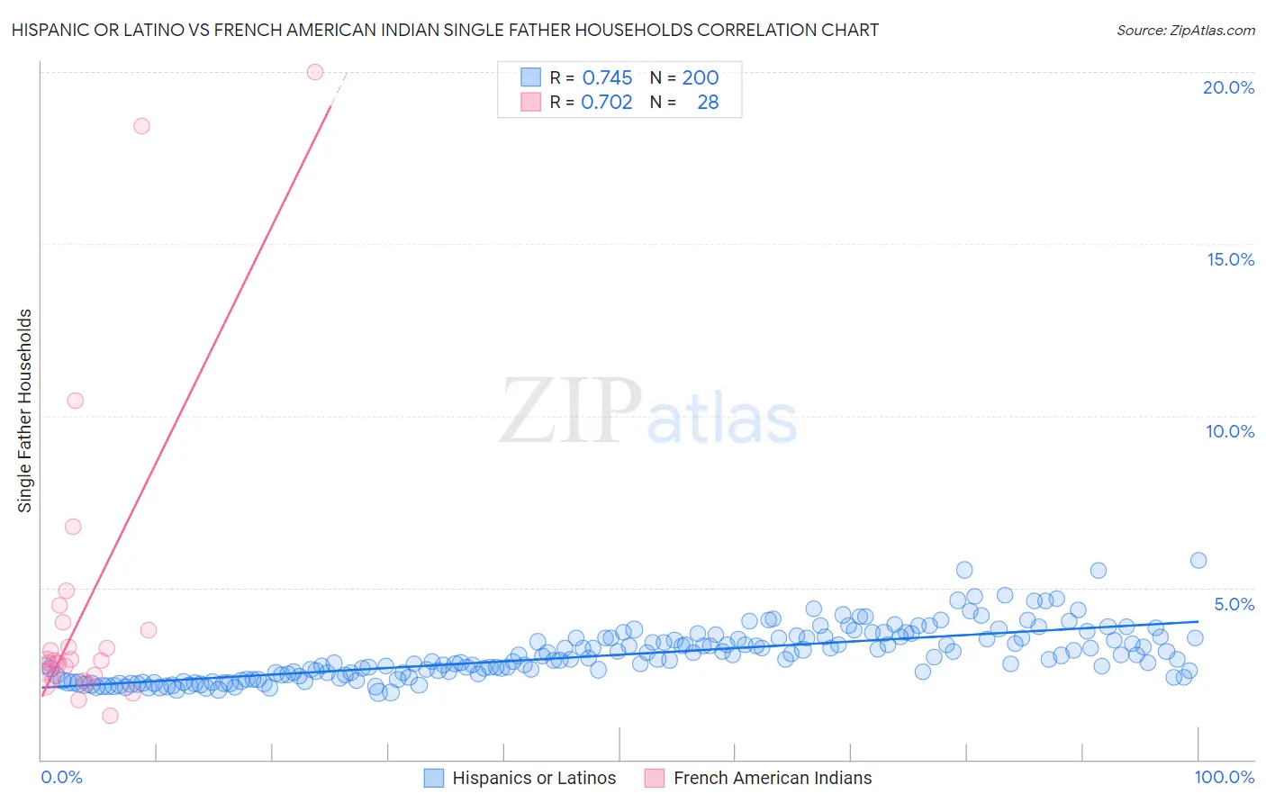 Hispanic or Latino vs French American Indian Single Father Households