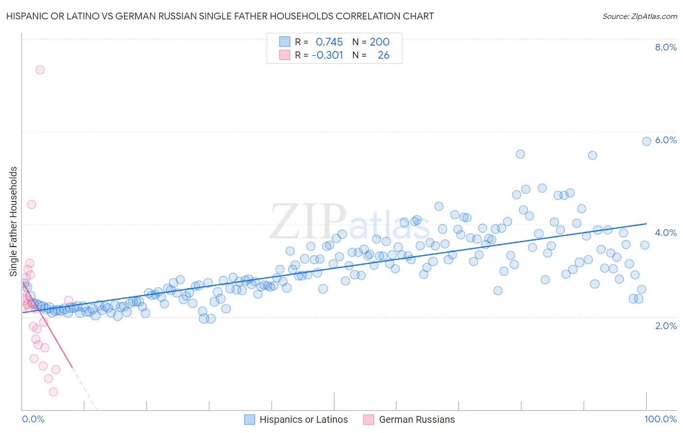 Hispanic or Latino vs German Russian Single Father Households