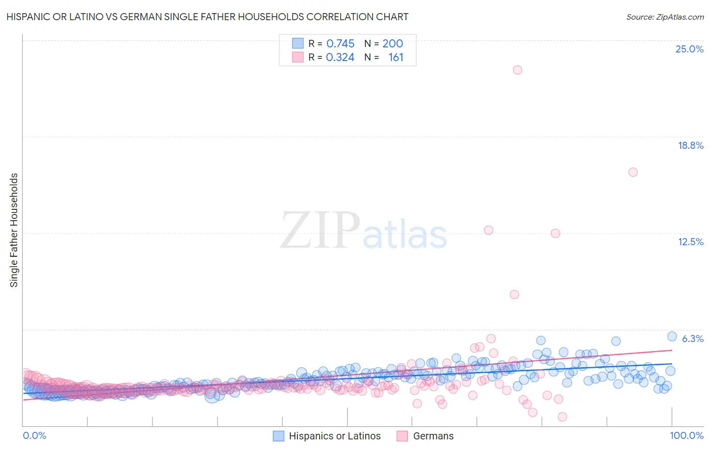 Hispanic or Latino vs German Single Father Households
