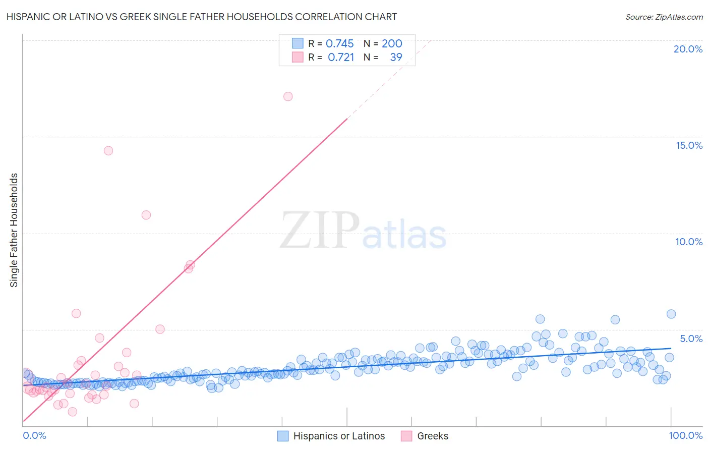 Hispanic or Latino vs Greek Single Father Households