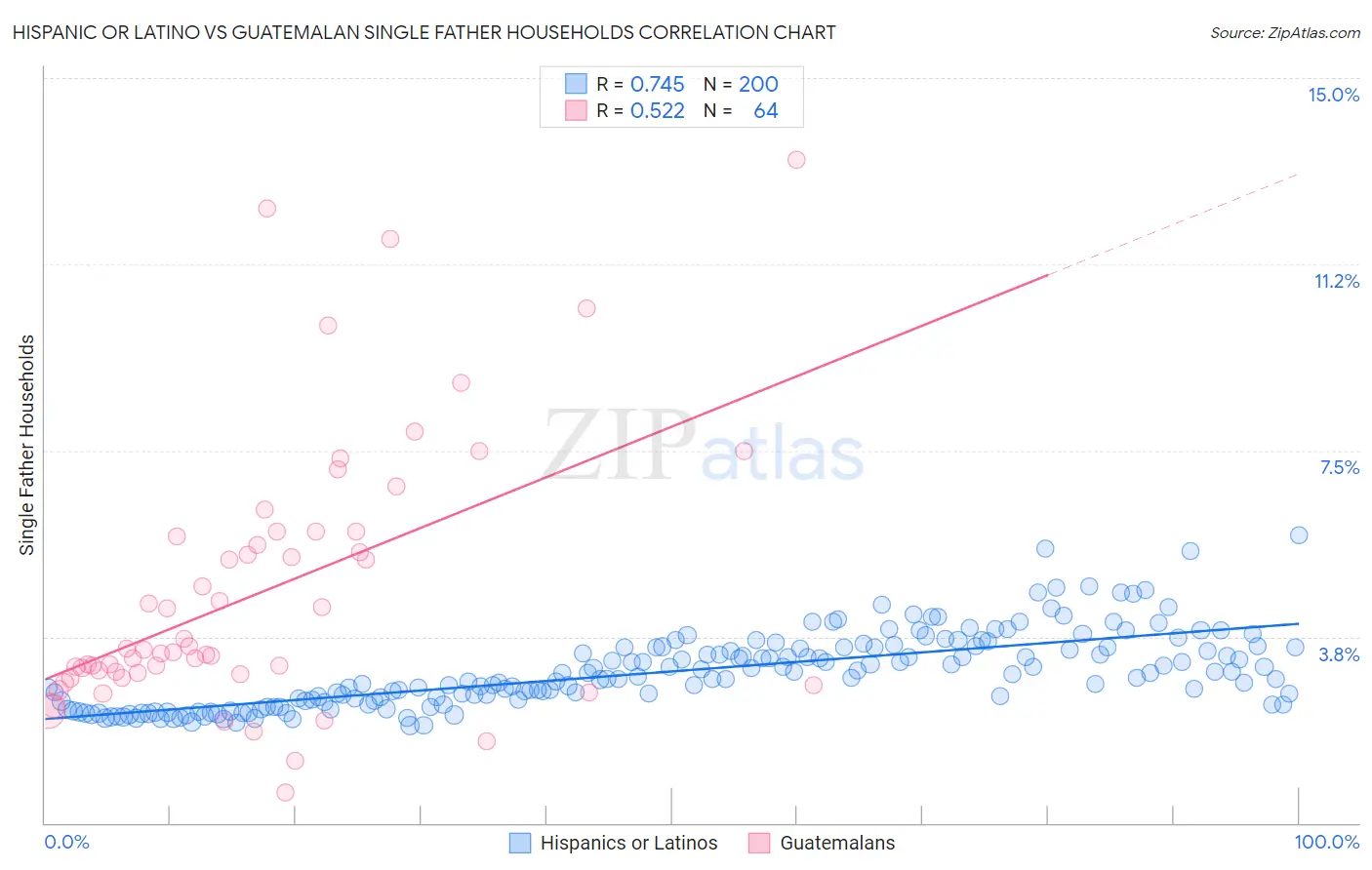 Hispanic or Latino vs Guatemalan Single Father Households