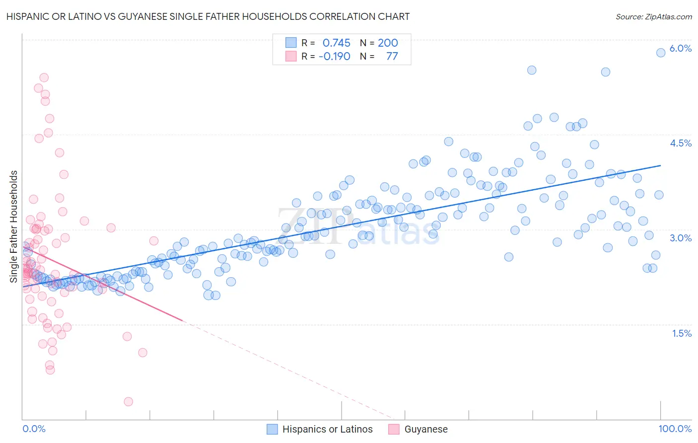 Hispanic or Latino vs Guyanese Single Father Households