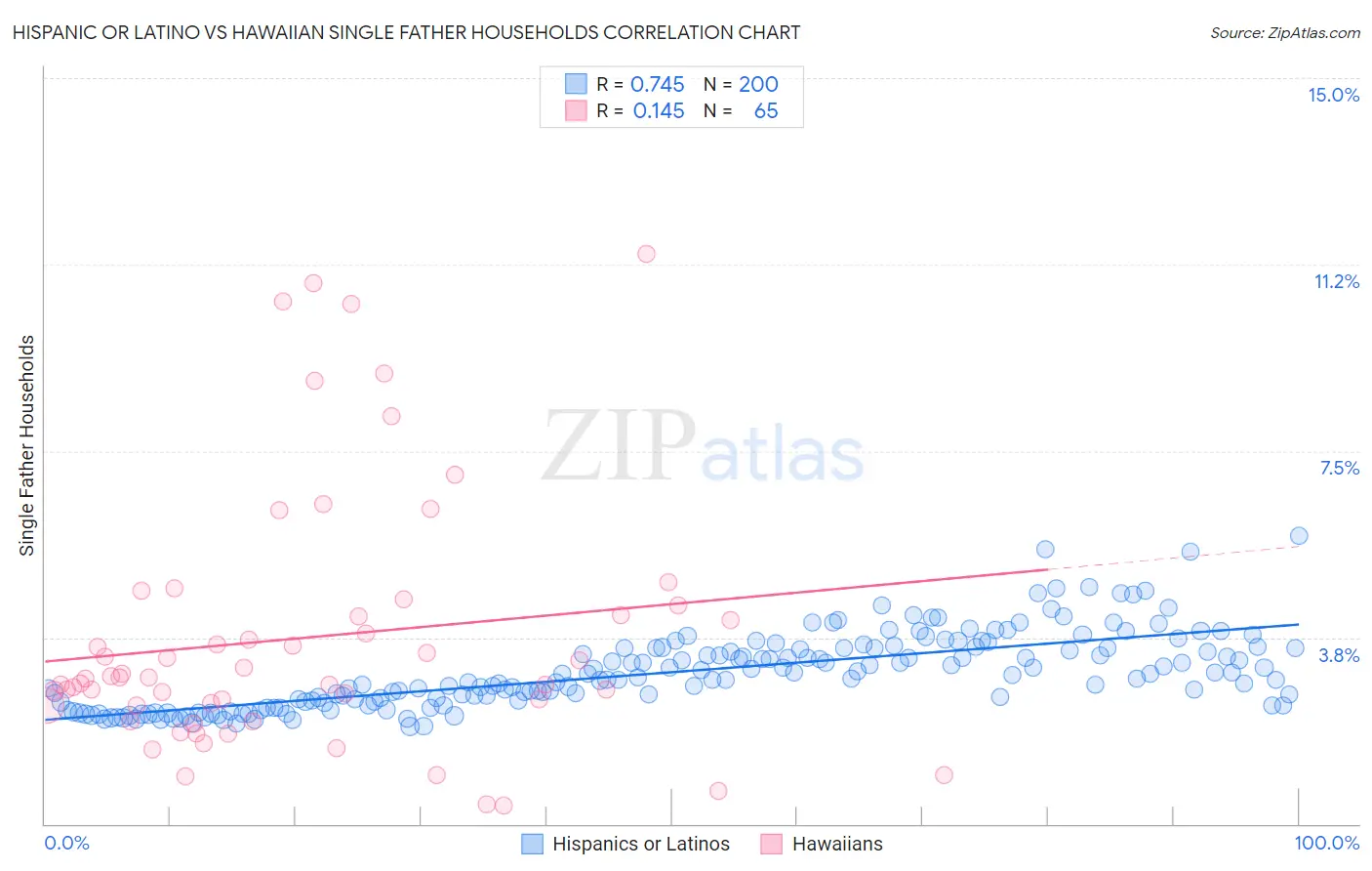 Hispanic or Latino vs Hawaiian Single Father Households