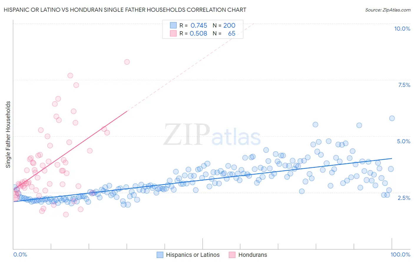 Hispanic or Latino vs Honduran Single Father Households
