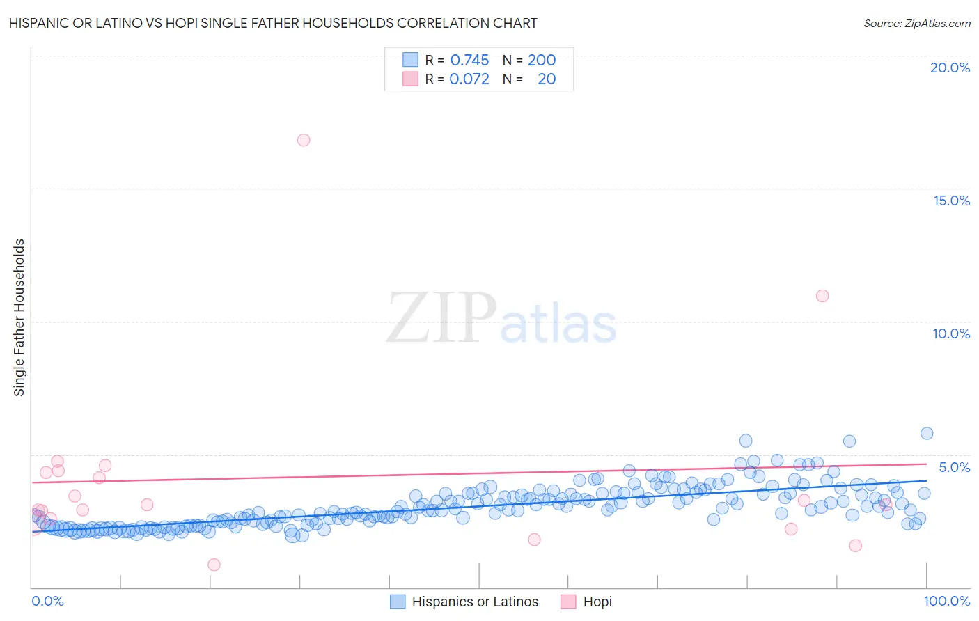 Hispanic or Latino vs Hopi Single Father Households