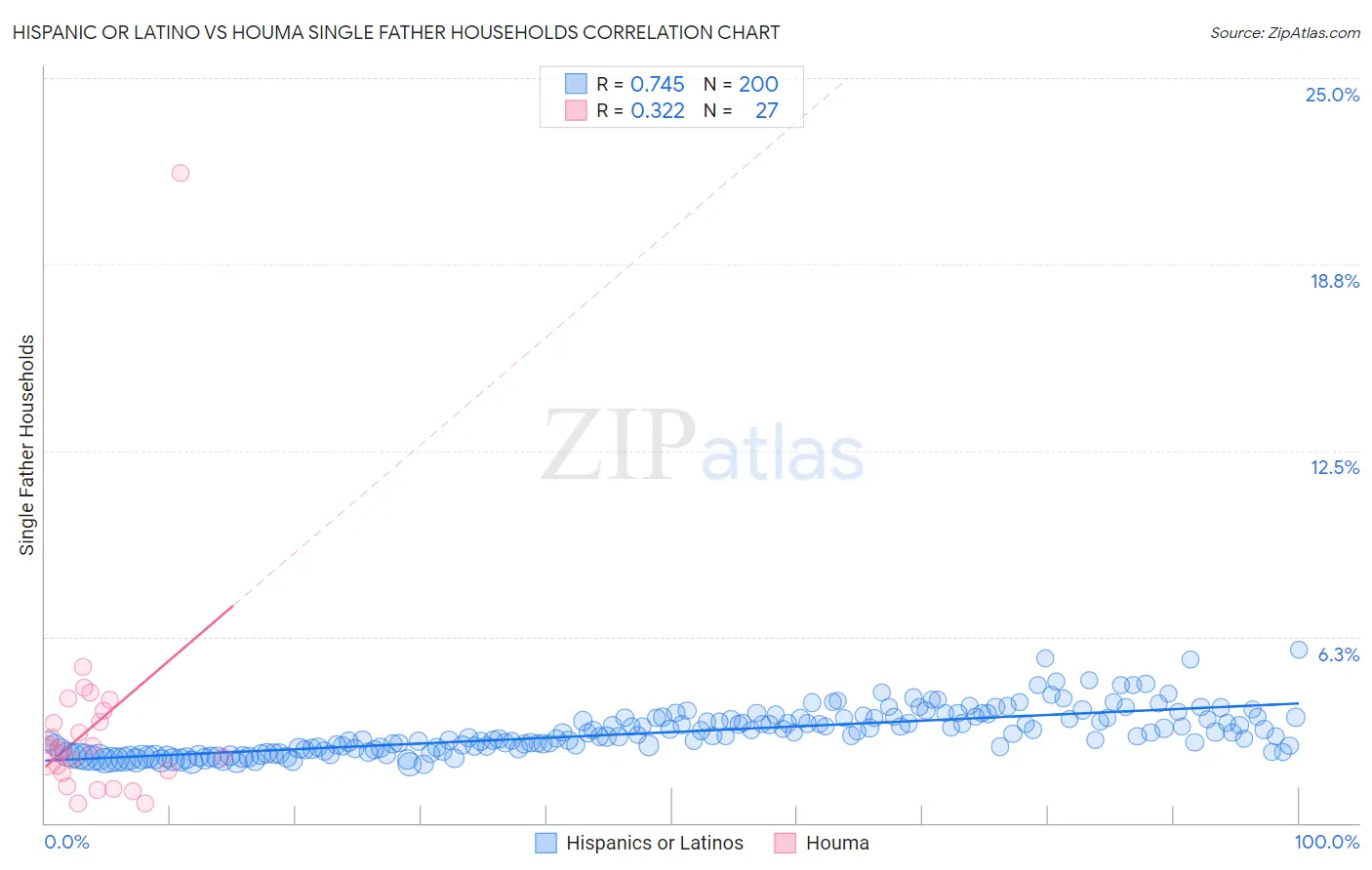 Hispanic or Latino vs Houma Single Father Households
