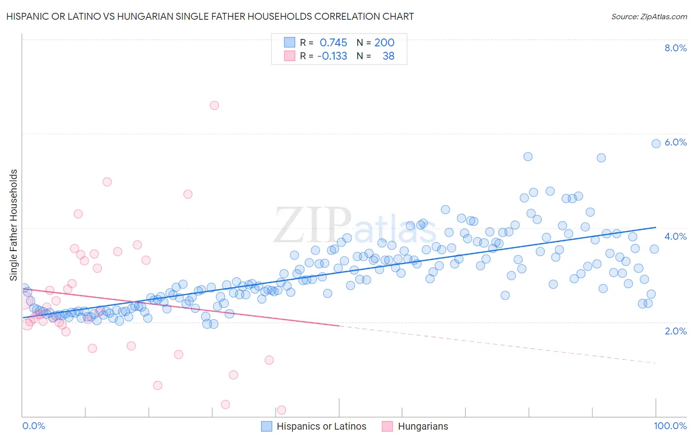 Hispanic or Latino vs Hungarian Single Father Households