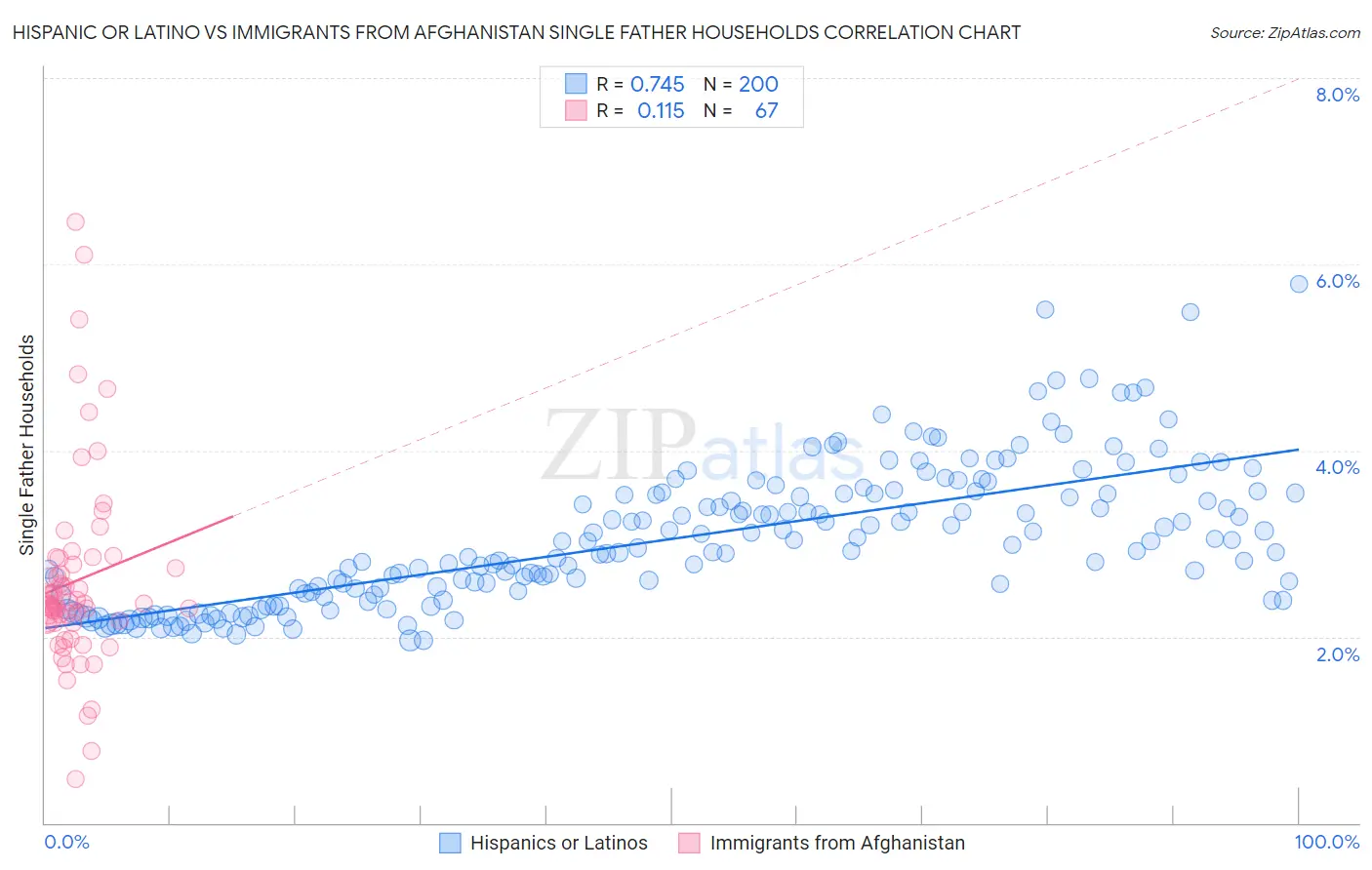 Hispanic or Latino vs Immigrants from Afghanistan Single Father Households