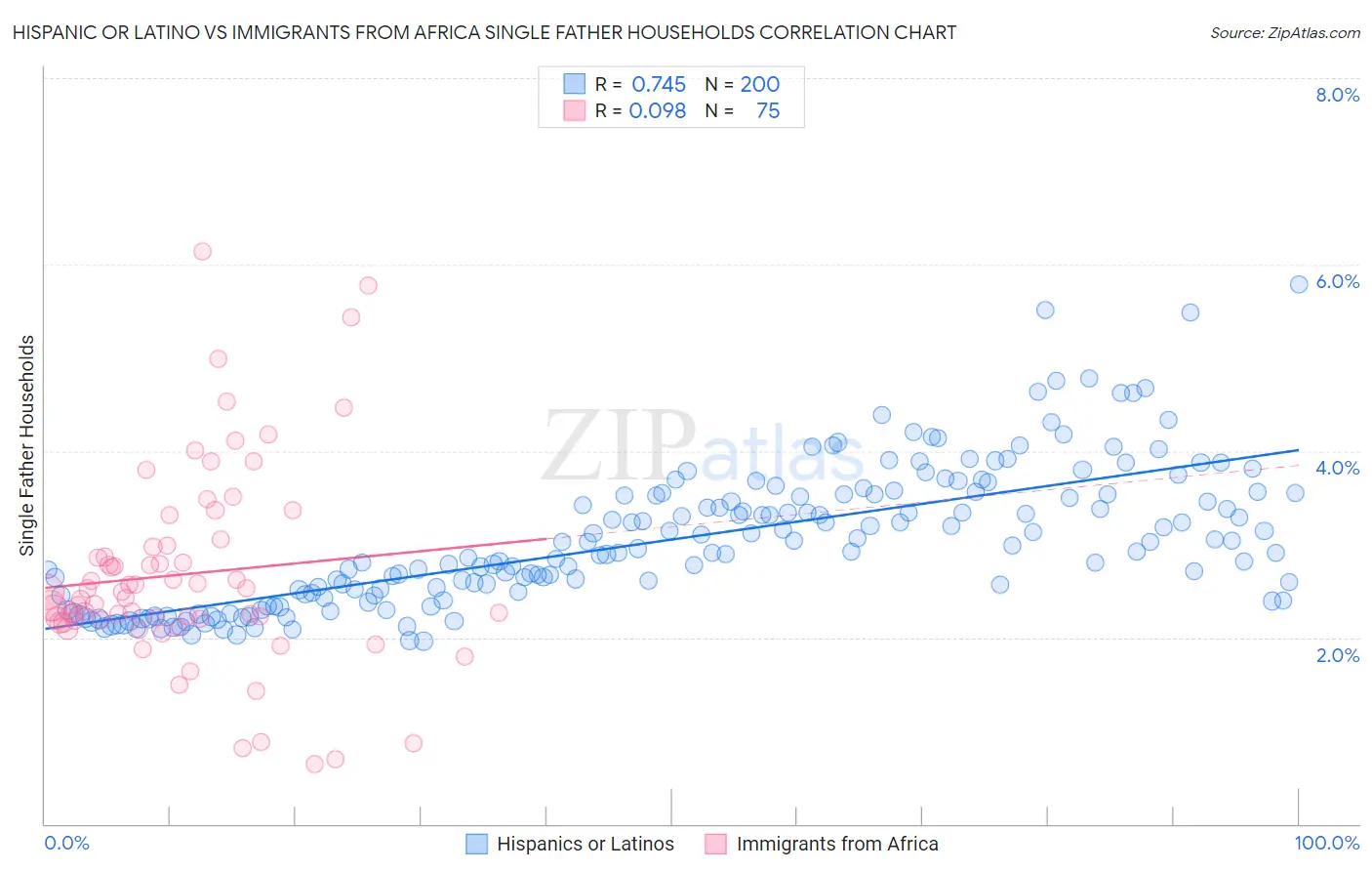 Hispanic or Latino vs Immigrants from Africa Single Father Households