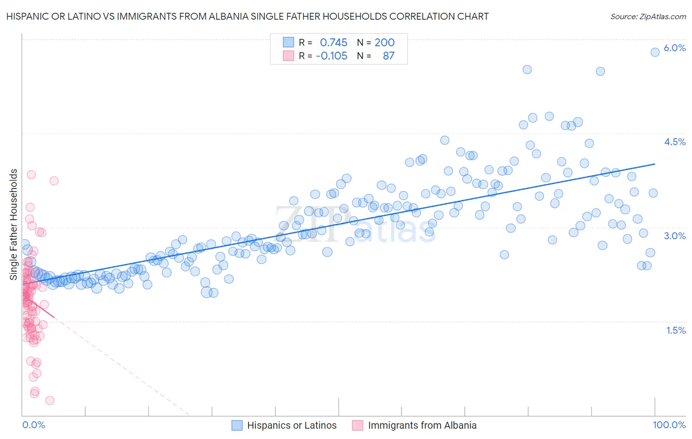Hispanic or Latino vs Immigrants from Albania Single Father Households