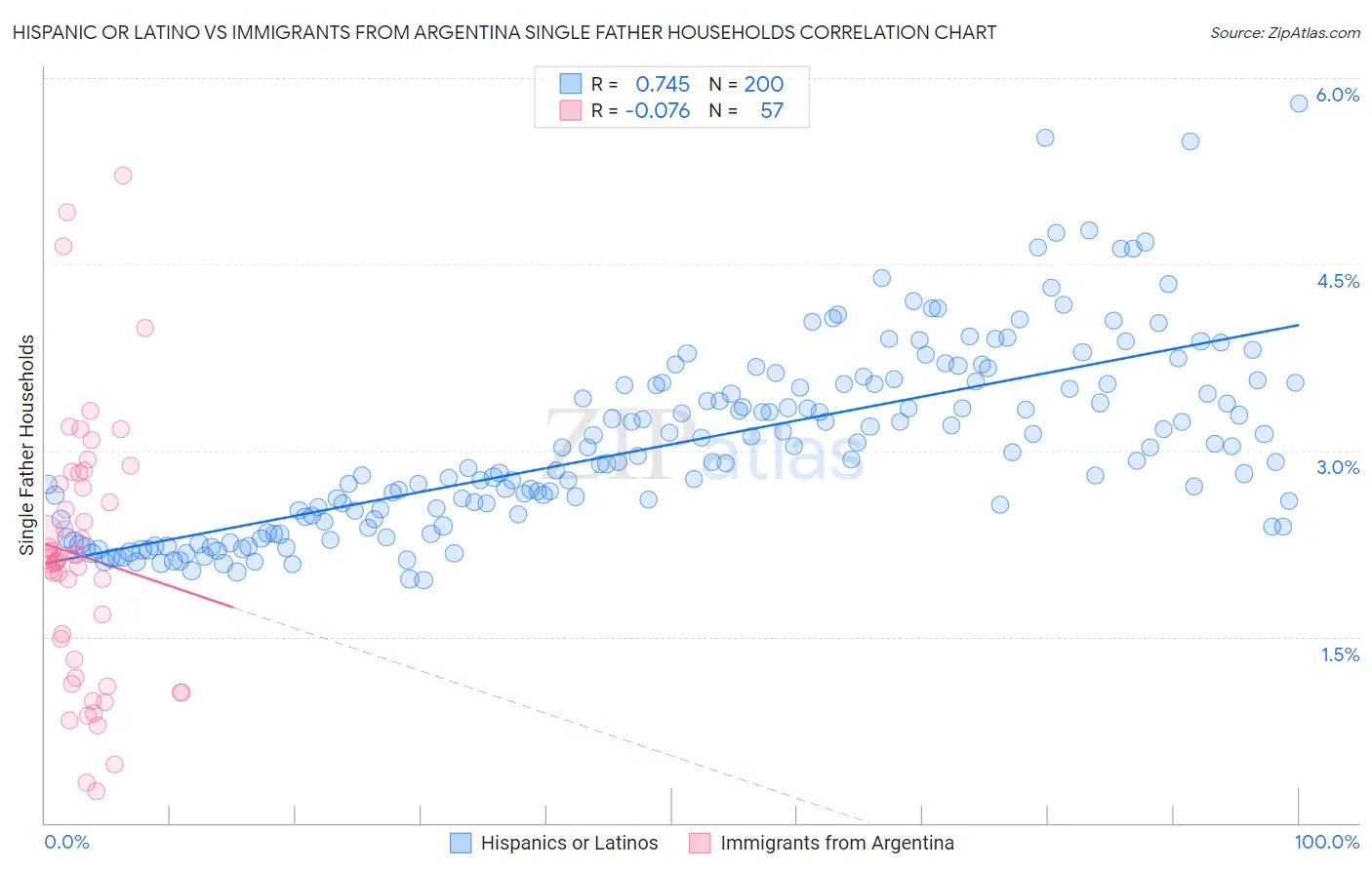 Hispanic or Latino vs Immigrants from Argentina Single Father Households