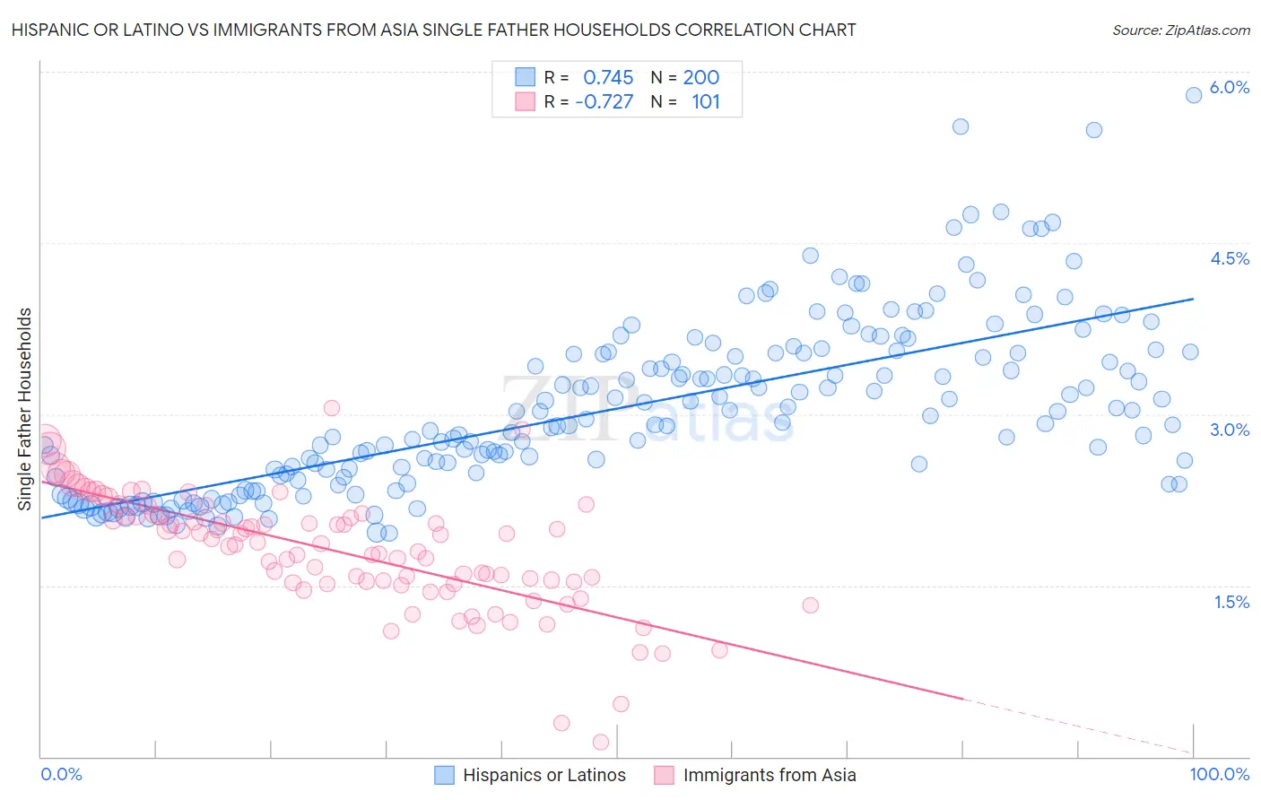 Hispanic or Latino vs Immigrants from Asia Single Father Households