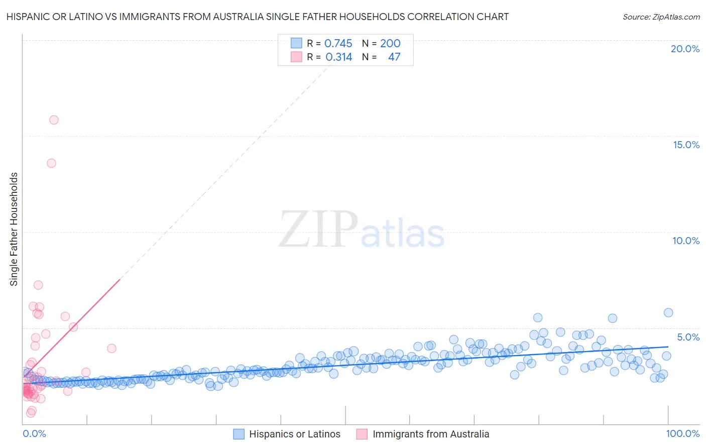 Hispanic or Latino vs Immigrants from Australia Single Father Households