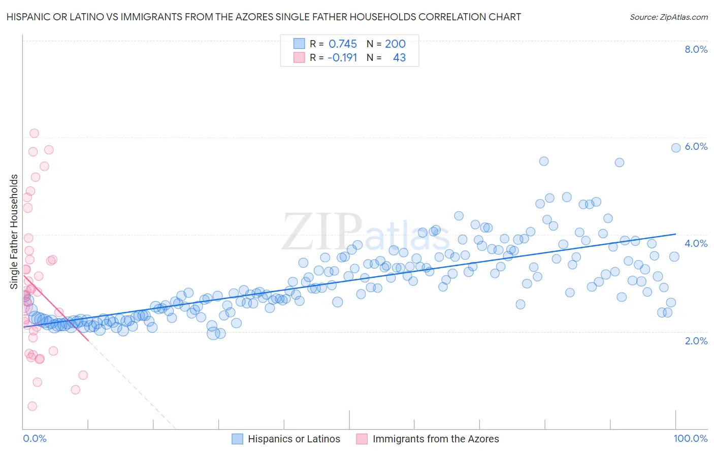 Hispanic or Latino vs Immigrants from the Azores Single Father Households