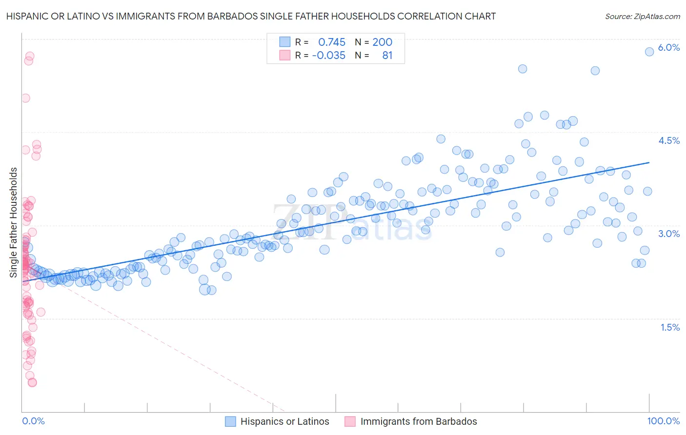 Hispanic or Latino vs Immigrants from Barbados Single Father Households