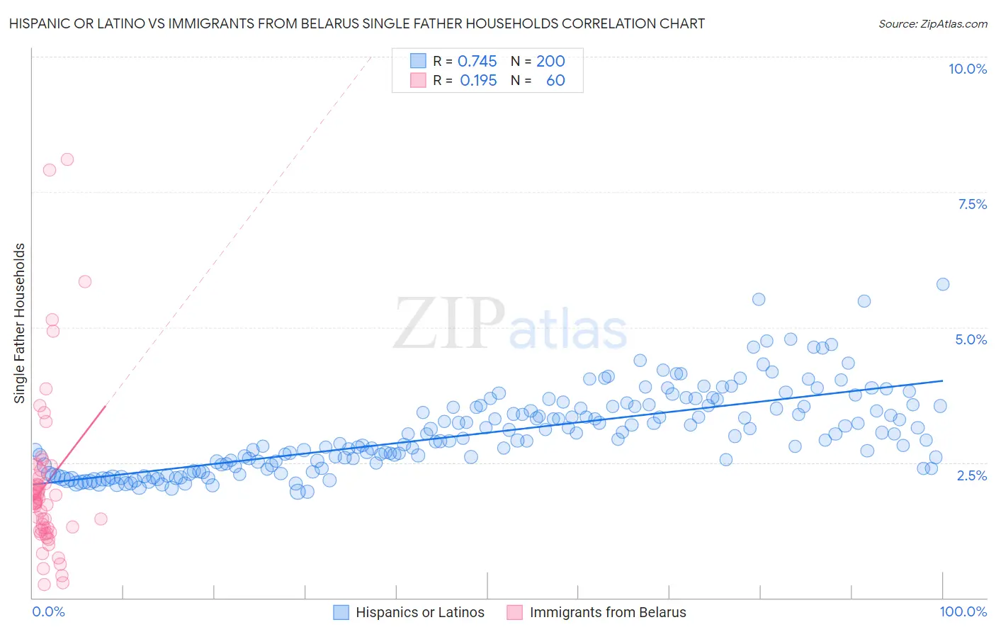 Hispanic or Latino vs Immigrants from Belarus Single Father Households