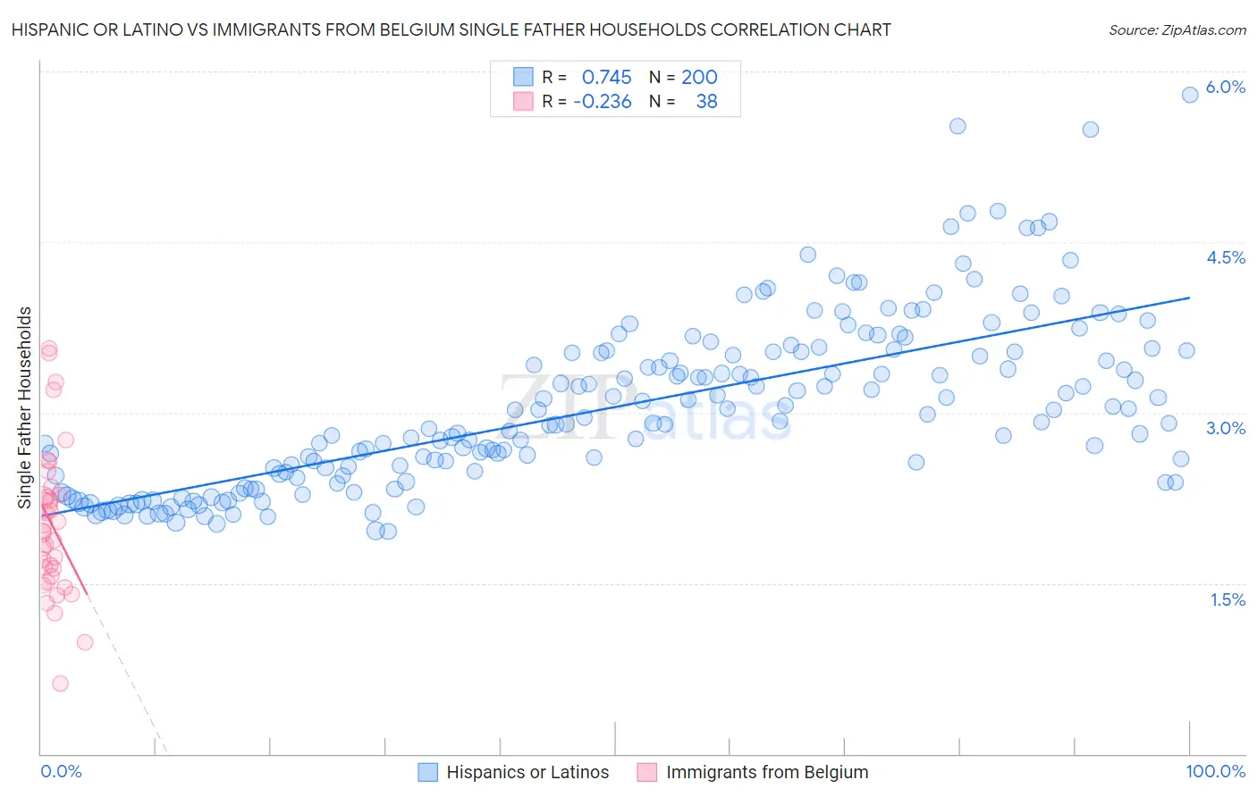 Hispanic or Latino vs Immigrants from Belgium Single Father Households