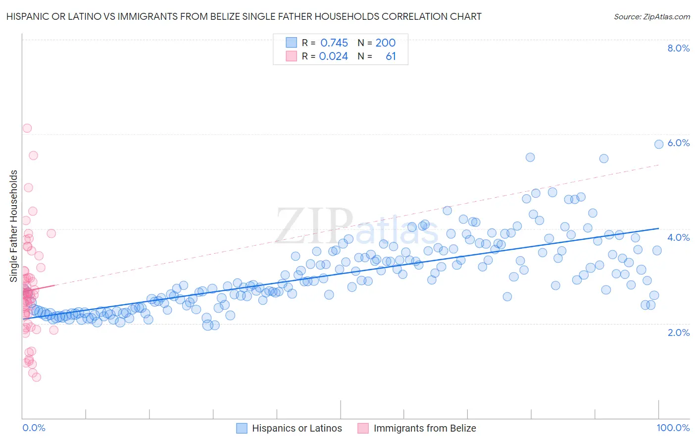 Hispanic or Latino vs Immigrants from Belize Single Father Households