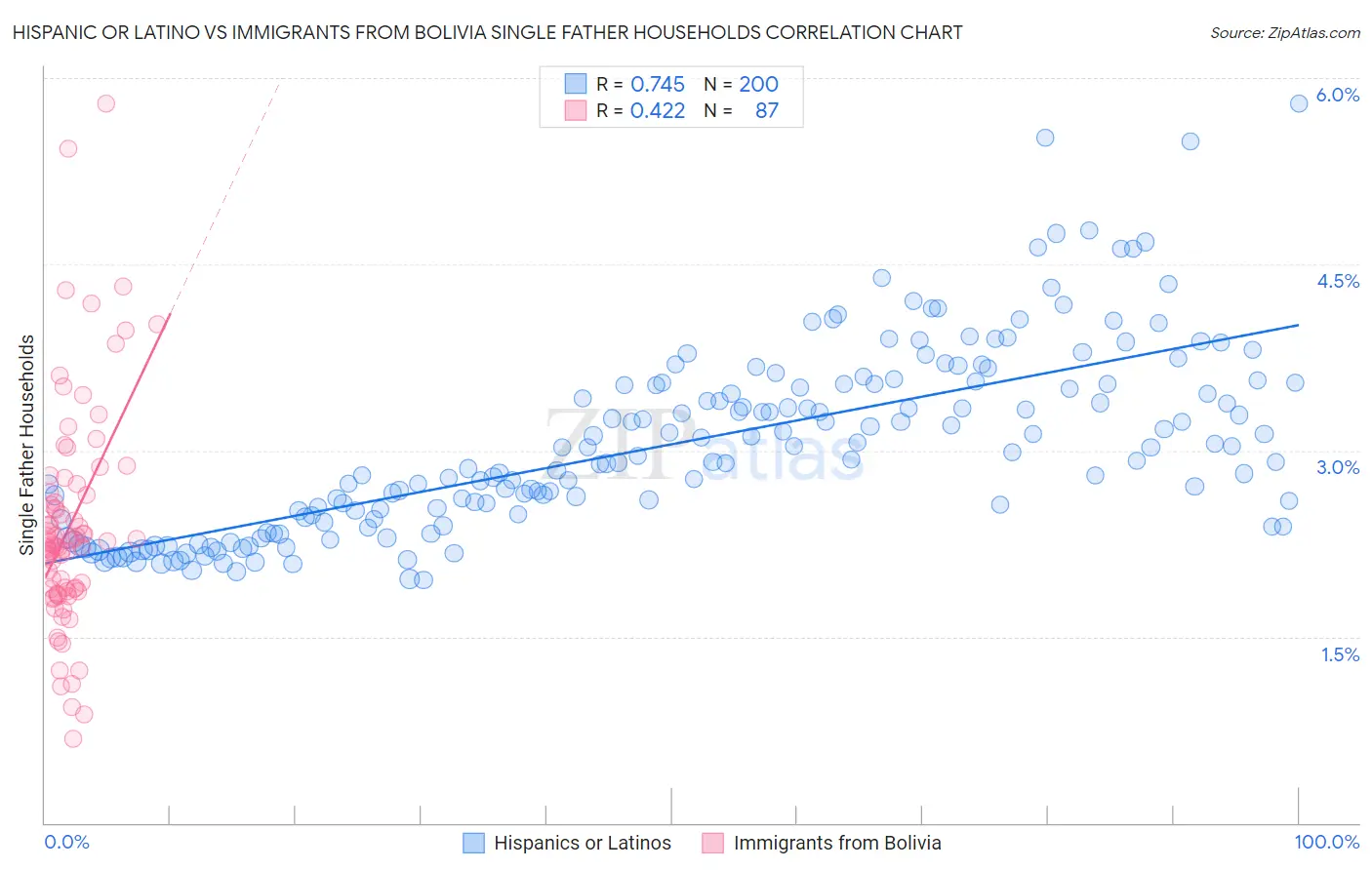 Hispanic or Latino vs Immigrants from Bolivia Single Father Households