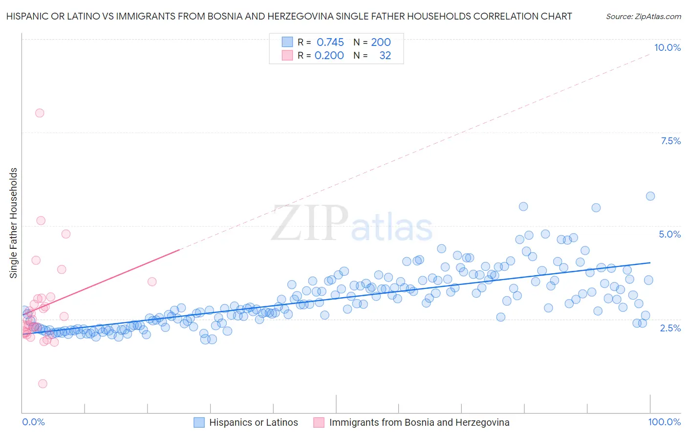 Hispanic or Latino vs Immigrants from Bosnia and Herzegovina Single Father Households