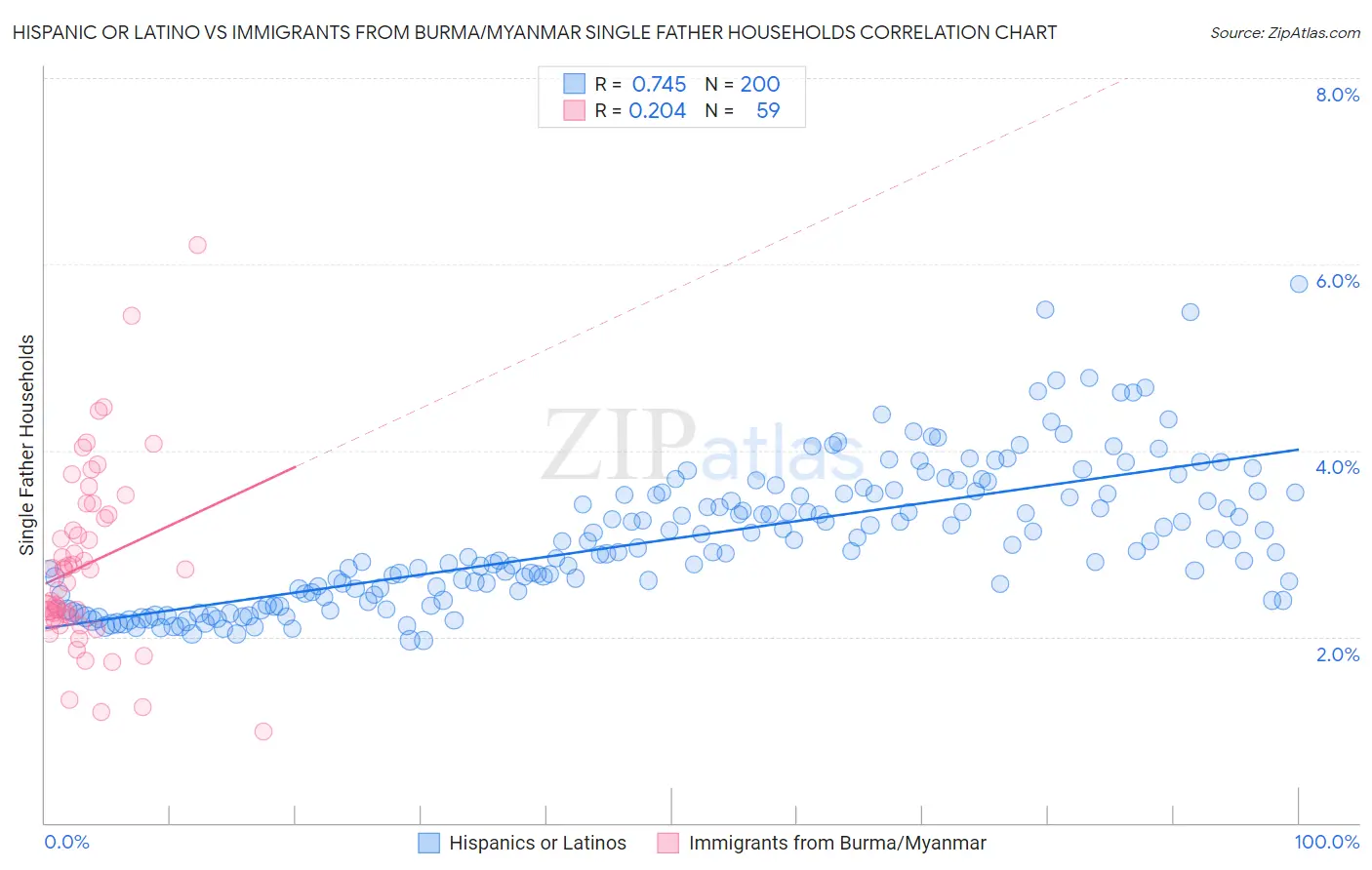 Hispanic or Latino vs Immigrants from Burma/Myanmar Single Father Households